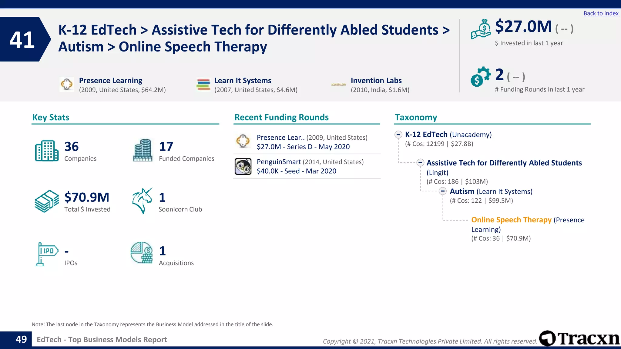 Copyright © 2021, Tracxn Technologies Private Limited. All rights reserved.
EdTech - Top Business Models Report
Recent Funding Rounds
K-12 EdTech > Assistive Tech for Differently Abled Students >
Autism > Online Speech Therapy
41
49
Back to index
Taxonomy
$ Invested in last 1 year
Key Stats
# Funding Rounds in last 1 year
$27.0M ( -- )
2( -- )
Funded Companies
Companies
Acquisitions
Total $ Invested
IPOs
Soonicorn Club
1
$70.9M
17
-
36
1
K-12 EdTech (Unacademy)
(# Cos: 12199 | $27.8B)
Assistive Tech for Differently Abled Students
(Lingit)
(# Cos: 186 | $103M)
Autism (Learn It Systems)
(# Cos: 122 | $99.5M)
Online Speech Therapy (Presence
Learning)
(# Cos: 36 | $70.9M)
Presence Learning
(2009, United States, $64.2M)
Learn It Systems
(2007, United States, $4.6M)
Invention Labs
(2010, India, $1.6M)
Note: The last node in the Taxonomy represents the Business Model addressed in the title of the slide.
Presence Lear.. (2009, United States)
$27.0M - Series D - May 2020
PenguinSmart (2014, United States)
$40.0K - Seed - Mar 2020
 