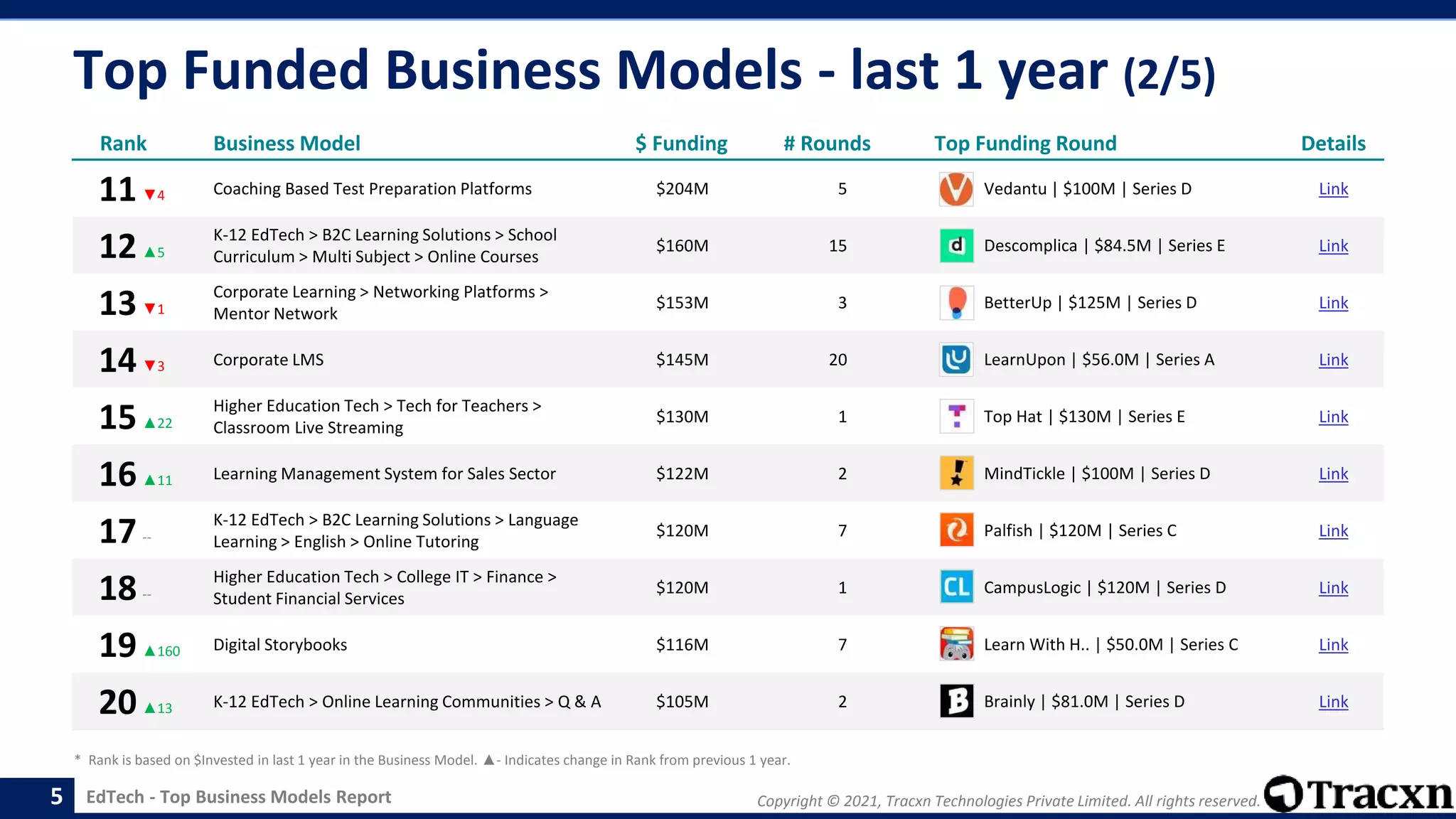 Copyright © 2021, Tracxn Technologies Private Limited. All rights reserved.
EdTech - Top Business Models Report
Top Funded Business Models - last 1 year (2/5)
5
Rank Business Model $ Funding # Rounds Top Funding Round Details
11▼4 Coaching Based Test Preparation Platforms $204M 5 Vedantu | $100M | Series D Link
12▲5
K-12 EdTech > B2C Learning Solutions > School
Curriculum > Multi Subject > Online Courses
$160M 15 Descomplica | $84.5M | Series E Link
13▼1
Corporate Learning > Networking Platforms >
Mentor Network
$153M 3 BetterUp | $125M | Series D Link
14▼3 Corporate LMS $145M 20 LearnUpon | $56.0M | Series A Link
15▲22
Higher Education Tech > Tech for Teachers >
Classroom Live Streaming
$130M 1 Top Hat | $130M | Series E Link
16▲11 Learning Management System for Sales Sector $122M 2 MindTickle | $100M | Series D Link
17--
K-12 EdTech > B2C Learning Solutions > Language
Learning > English > Online Tutoring
$120M 7 Palfish | $120M | Series C Link
18--
Higher Education Tech > College IT > Finance >
Student Financial Services
$120M 1 CampusLogic | $120M | Series D Link
19▲160 Digital Storybooks $116M 7 Learn With H.. | $50.0M | Series C Link
20▲13 K-12 EdTech > Online Learning Communities > Q & A $105M 2 Brainly | $81.0M | Series D Link
* Rank is based on $Invested in last 1 year in the Business Model. ▲- Indicates change in Rank from previous 1 year.
 