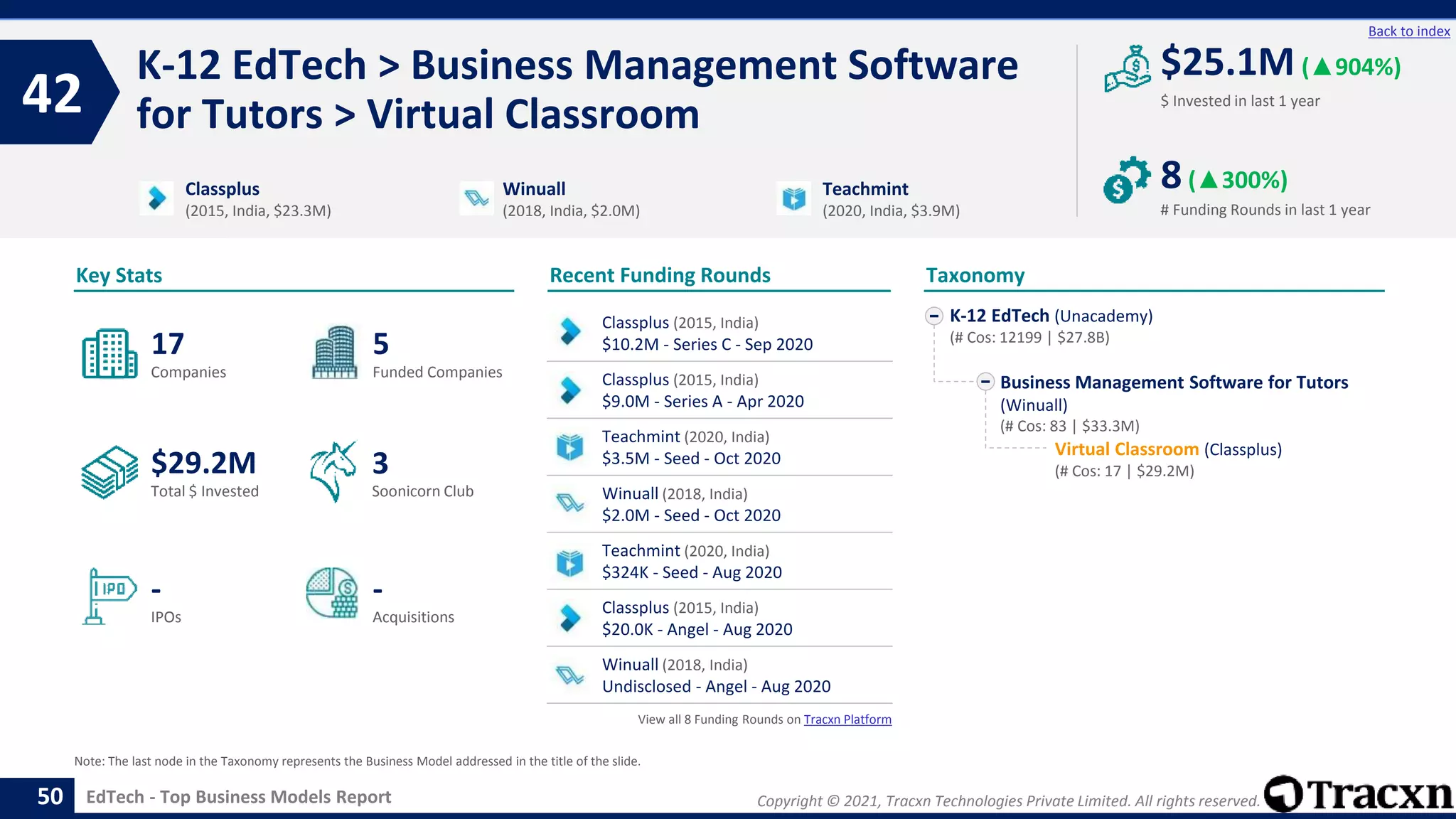 Copyright © 2021, Tracxn Technologies Private Limited. All rights reserved.
EdTech - Top Business Models Report
Recent Funding Rounds
Classplus (2015, India)
$10.2M - Series C - Sep 2020
Classplus (2015, India)
$9.0M - Series A - Apr 2020
Teachmint (2020, India)
$3.5M - Seed - Oct 2020
Winuall (2018, India)
$2.0M - Seed - Oct 2020
Teachmint (2020, India)
$324K - Seed - Aug 2020
Classplus (2015, India)
$20.0K - Angel - Aug 2020
Winuall (2018, India)
Undisclosed - Angel - Aug 2020
View all 8 Funding Rounds on Tracxn Platform
K-12 EdTech > Business Management Software
for Tutors > Virtual Classroom
42
50
Back to index
K-12 EdTech (Unacademy)
(# Cos: 12199 | $27.8B)
Business Management Software for Tutors
(Winuall)
(# Cos: 83 | $33.3M)
Virtual Classroom (Classplus)
(# Cos: 17 | $29.2M)
Taxonomy
$ Invested in last 1 year
Key Stats
# Funding Rounds in last 1 year
$25.1M (▲904%)
8(▲300%)
Funded Companies
Companies
Acquisitions
Total $ Invested
IPOs
Soonicorn Club
-
$29.2M
5
-
17
3
Classplus
(2015, India, $23.3M)
Winuall
(2018, India, $2.0M)
Teachmint
(2020, India, $3.9M)
Note: The last node in the Taxonomy represents the Business Model addressed in the title of the slide.
 