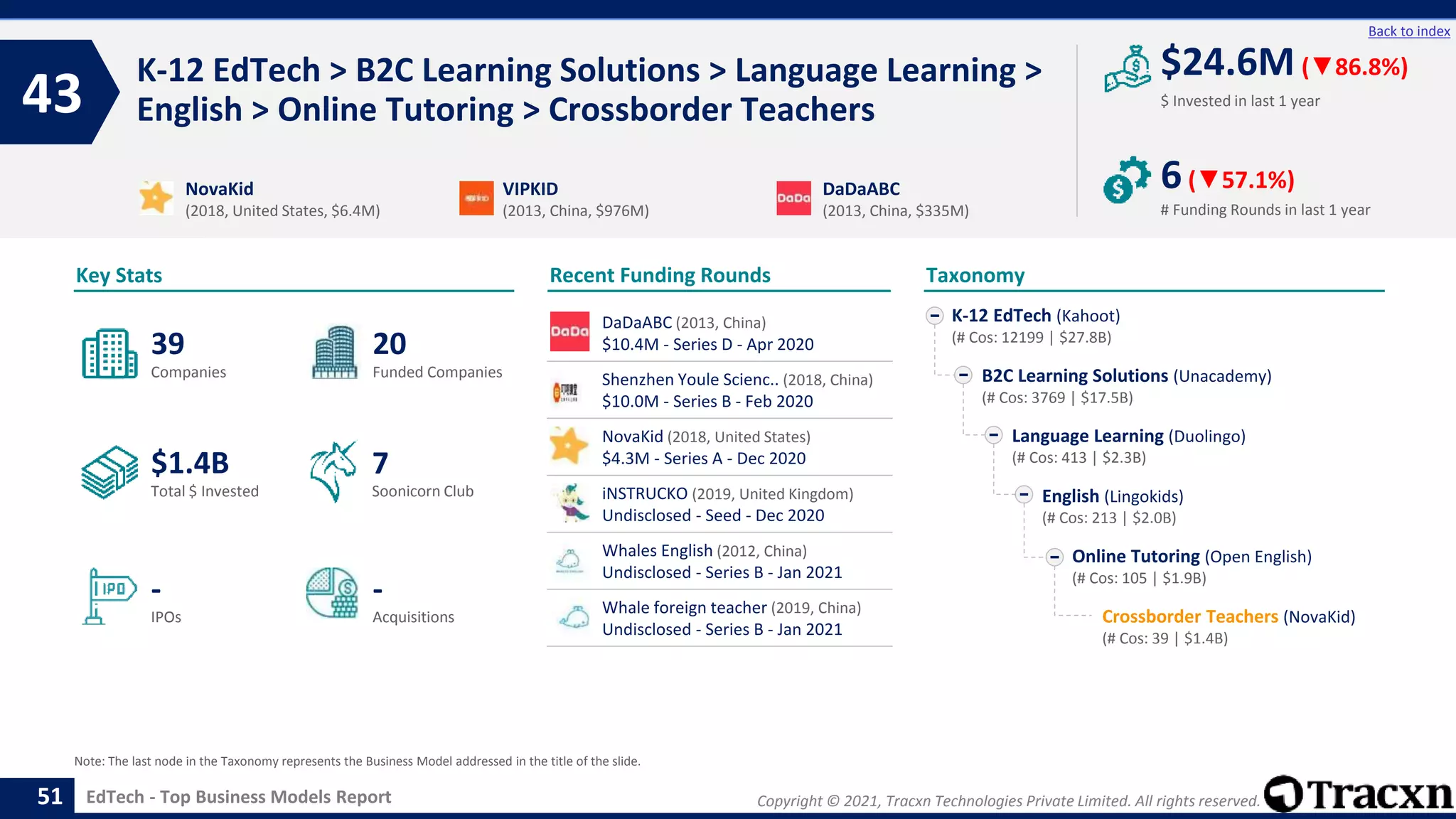 Copyright © 2021, Tracxn Technologies Private Limited. All rights reserved.
EdTech - Top Business Models Report
Recent Funding Rounds
K-12 EdTech > B2C Learning Solutions > Language Learning >
English > Online Tutoring > Crossborder Teachers
43
51
Back to index
Taxonomy
$ Invested in last 1 year
Key Stats
# Funding Rounds in last 1 year
$24.6M (▼86.8%)
6(▼57.1%)
Funded Companies
Companies
Acquisitions
Total $ Invested
IPOs
Soonicorn Club
-
$1.4B
20
-
39
7
K-12 EdTech (Kahoot)
(# Cos: 12199 | $27.8B)
B2C Learning Solutions (Unacademy)
(# Cos: 3769 | $17.5B)
Language Learning (Duolingo)
(# Cos: 413 | $2.3B)
English (Lingokids)
(# Cos: 213 | $2.0B)
Online Tutoring (Open English)
(# Cos: 105 | $1.9B)
Crossborder Teachers (NovaKid)
(# Cos: 39 | $1.4B)
NovaKid
(2018, United States, $6.4M)
VIPKID
(2013, China, $976M)
DaDaABC
(2013, China, $335M)
Note: The last node in the Taxonomy represents the Business Model addressed in the title of the slide.
DaDaABC (2013, China)
$10.4M - Series D - Apr 2020
Shenzhen Youle Scienc.. (2018, China)
$10.0M - Series B - Feb 2020
NovaKid (2018, United States)
$4.3M - Series A - Dec 2020
iNSTRUCKO (2019, United Kingdom)
Undisclosed - Seed - Dec 2020
Whales English (2012, China)
Undisclosed - Series B - Jan 2021
Whale foreign teacher (2019, China)
Undisclosed - Series B - Jan 2021
 