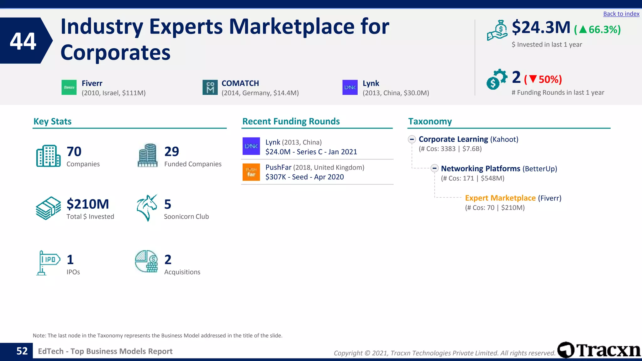 Copyright © 2021, Tracxn Technologies Private Limited. All rights reserved.
EdTech - Top Business Models Report
Recent Funding Rounds
Lynk (2013, China)
$24.0M - Series C - Jan 2021
PushFar (2018, United Kingdom)
$307K - Seed - Apr 2020
Industry Experts Marketplace for
Corporates
44
52
Back to index
Corporate Learning (Kahoot)
(# Cos: 3383 | $7.6B)
Networking Platforms (BetterUp)
(# Cos: 171 | $548M)
Expert Marketplace (Fiverr)
(# Cos: 70 | $210M)
Taxonomy
$ Invested in last 1 year
Key Stats
# Funding Rounds in last 1 year
$24.3M (▲66.3%)
2(▼50%)
Funded Companies
Companies
Acquisitions
Total $ Invested
IPOs
Soonicorn Club
2
$210M
29
1
70
5
Fiverr
(2010, Israel, $111M)
COMATCH
(2014, Germany, $14.4M)
Lynk
(2013, China, $30.0M)
Note: The last node in the Taxonomy represents the Business Model addressed in the title of the slide.
 