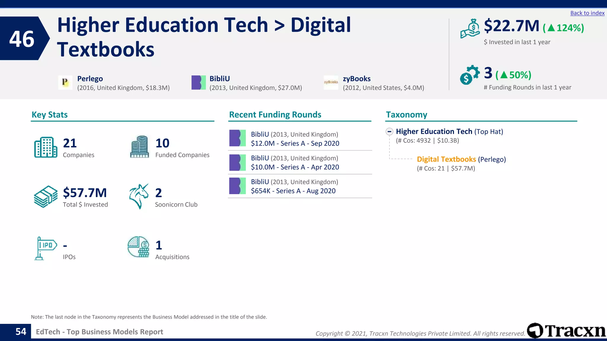 Copyright © 2021, Tracxn Technologies Private Limited. All rights reserved.
EdTech - Top Business Models Report
Recent Funding Rounds
Higher Education Tech > Digital
Textbooks
46
54
Back to index
Higher Education Tech (Top Hat)
(# Cos: 4932 | $10.3B)
Digital Textbooks (Perlego)
(# Cos: 21 | $57.7M)
Taxonomy
$ Invested in last 1 year
Key Stats
# Funding Rounds in last 1 year
$22.7M (▲124%)
3(▲50%)
Funded Companies
Companies
Acquisitions
Total $ Invested
IPOs
Soonicorn Club
1
$57.7M
10
-
21
2
Perlego
(2016, United Kingdom, $18.3M)
BibliU
(2013, United Kingdom, $27.0M)
zyBooks
(2012, United States, $4.0M)
Note: The last node in the Taxonomy represents the Business Model addressed in the title of the slide.
BibliU (2013, United Kingdom)
$12.0M - Series A - Sep 2020
BibliU (2013, United Kingdom)
$10.0M - Series A - Apr 2020
BibliU (2013, United Kingdom)
$654K - Series A - Aug 2020
 