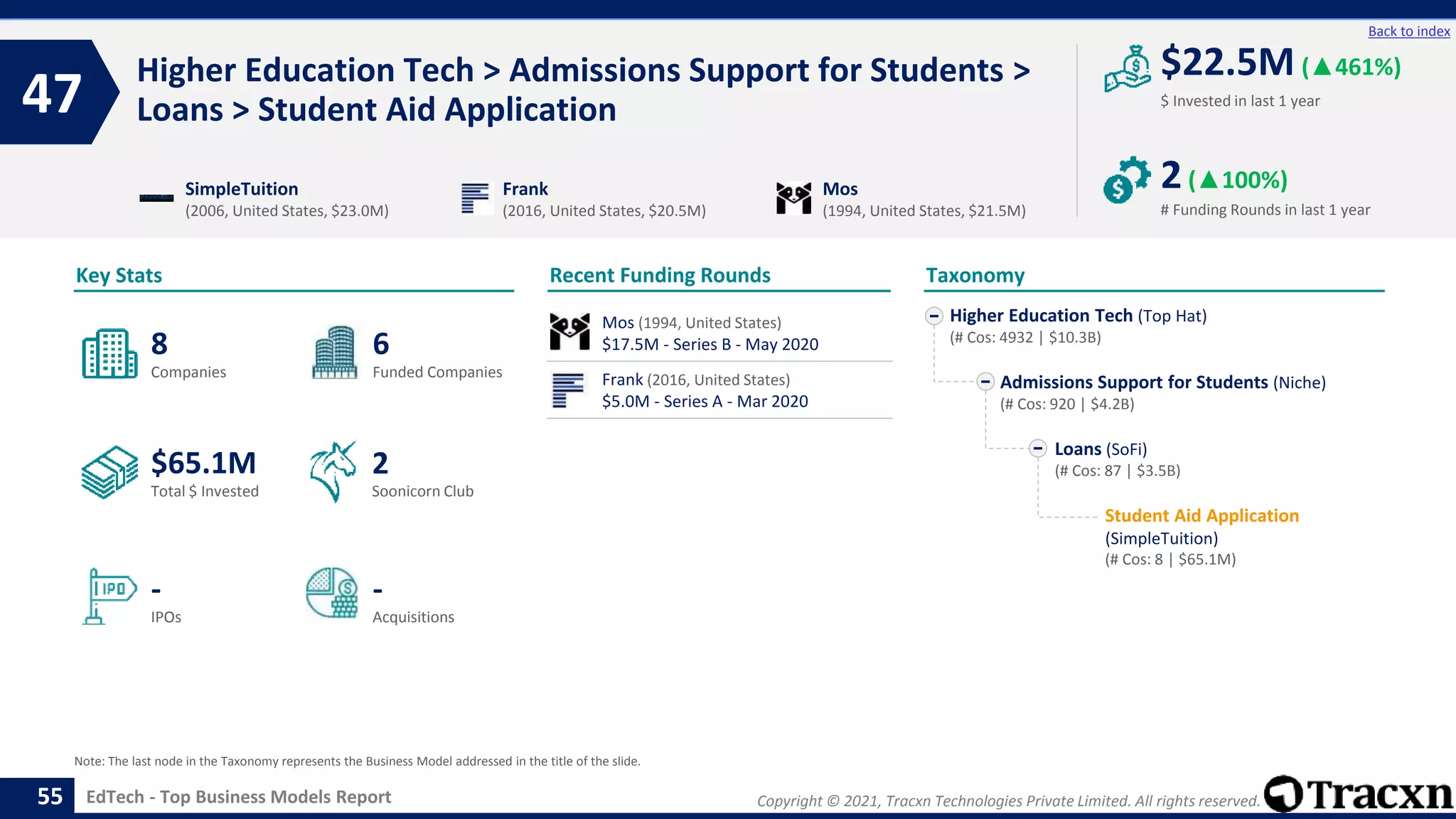 Copyright © 2021, Tracxn Technologies Private Limited. All rights reserved.
EdTech - Top Business Models Report
Recent Funding Rounds
Higher Education Tech > Admissions Support for Students >
Loans > Student Aid Application
47
55
Back to index
Taxonomy
$ Invested in last 1 year
Key Stats
# Funding Rounds in last 1 year
$22.5M (▲461%)
2(▲100%)
Funded Companies
Companies
Acquisitions
Total $ Invested
IPOs
Soonicorn Club
-
$65.1M
6
-
8
2
Higher Education Tech (Top Hat)
(# Cos: 4932 | $10.3B)
Admissions Support for Students (Niche)
(# Cos: 920 | $4.2B)
Loans (SoFi)
(# Cos: 87 | $3.5B)
Student Aid Application
(SimpleTuition)
(# Cos: 8 | $65.1M)
SimpleTuition
(2006, United States, $23.0M)
Frank
(2016, United States, $20.5M)
Mos
(1994, United States, $21.5M)
Note: The last node in the Taxonomy represents the Business Model addressed in the title of the slide.
Mos (1994, United States)
$17.5M - Series B - May 2020
Frank (2016, United States)
$5.0M - Series A - Mar 2020
 