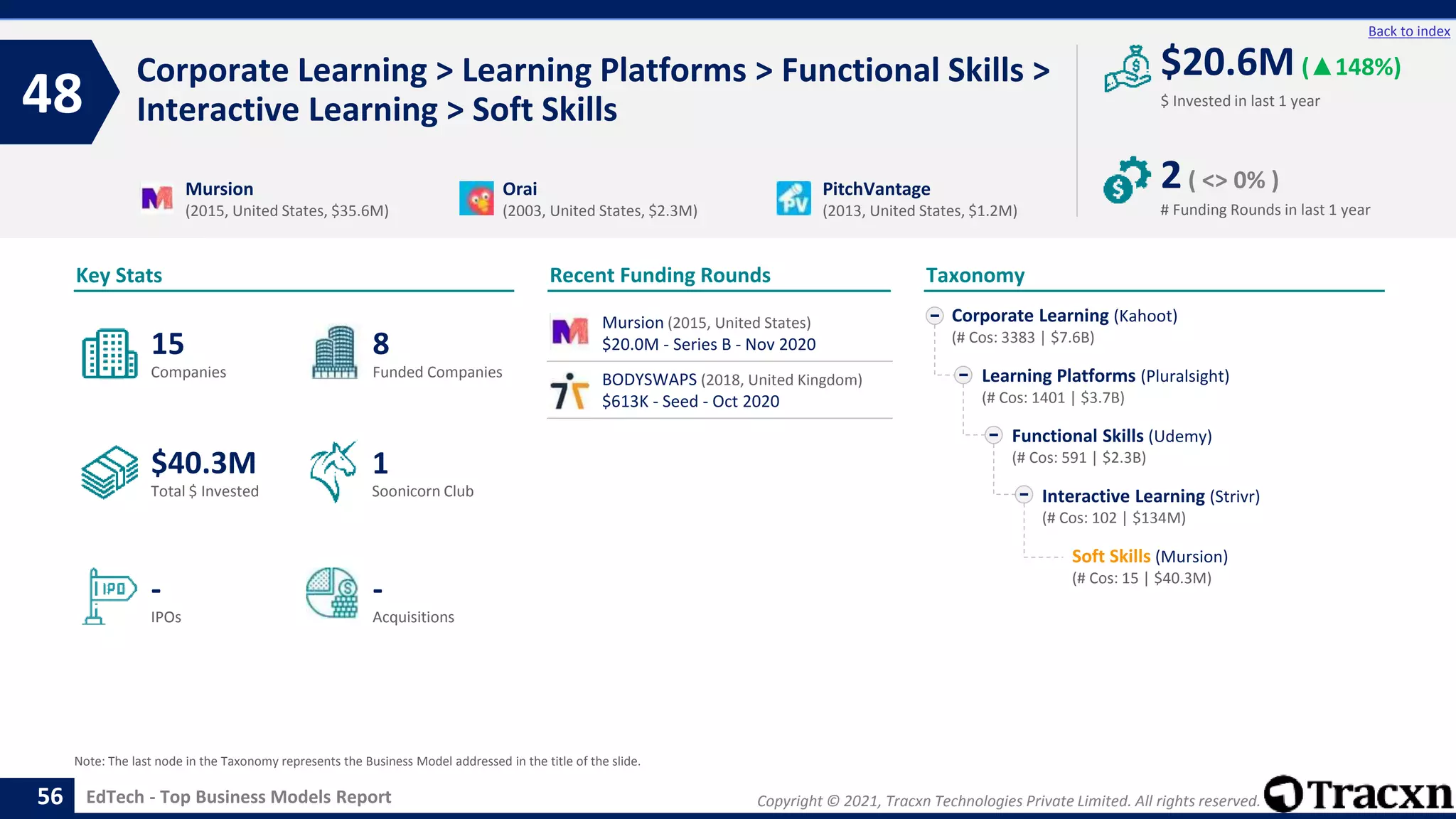 Copyright © 2021, Tracxn Technologies Private Limited. All rights reserved.
EdTech - Top Business Models Report
Recent Funding Rounds
Corporate Learning > Learning Platforms > Functional Skills >
Interactive Learning > Soft Skills
48
56
Back to index
Taxonomy
$ Invested in last 1 year
Key Stats
# Funding Rounds in last 1 year
$20.6M (▲148%)
2( <> 0% )
Funded Companies
Companies
Acquisitions
Total $ Invested
IPOs
Soonicorn Club
-
$40.3M
8
-
15
1
Corporate Learning (Kahoot)
(# Cos: 3383 | $7.6B)
Learning Platforms (Pluralsight)
(# Cos: 1401 | $3.7B)
Functional Skills (Udemy)
(# Cos: 591 | $2.3B)
Interactive Learning (Strivr)
(# Cos: 102 | $134M)
Soft Skills (Mursion)
(# Cos: 15 | $40.3M)
Mursion
(2015, United States, $35.6M)
Orai
(2003, United States, $2.3M)
PitchVantage
(2013, United States, $1.2M)
Note: The last node in the Taxonomy represents the Business Model addressed in the title of the slide.
Mursion (2015, United States)
$20.0M - Series B - Nov 2020
BODYSWAPS (2018, United Kingdom)
$613K - Seed - Oct 2020
 
