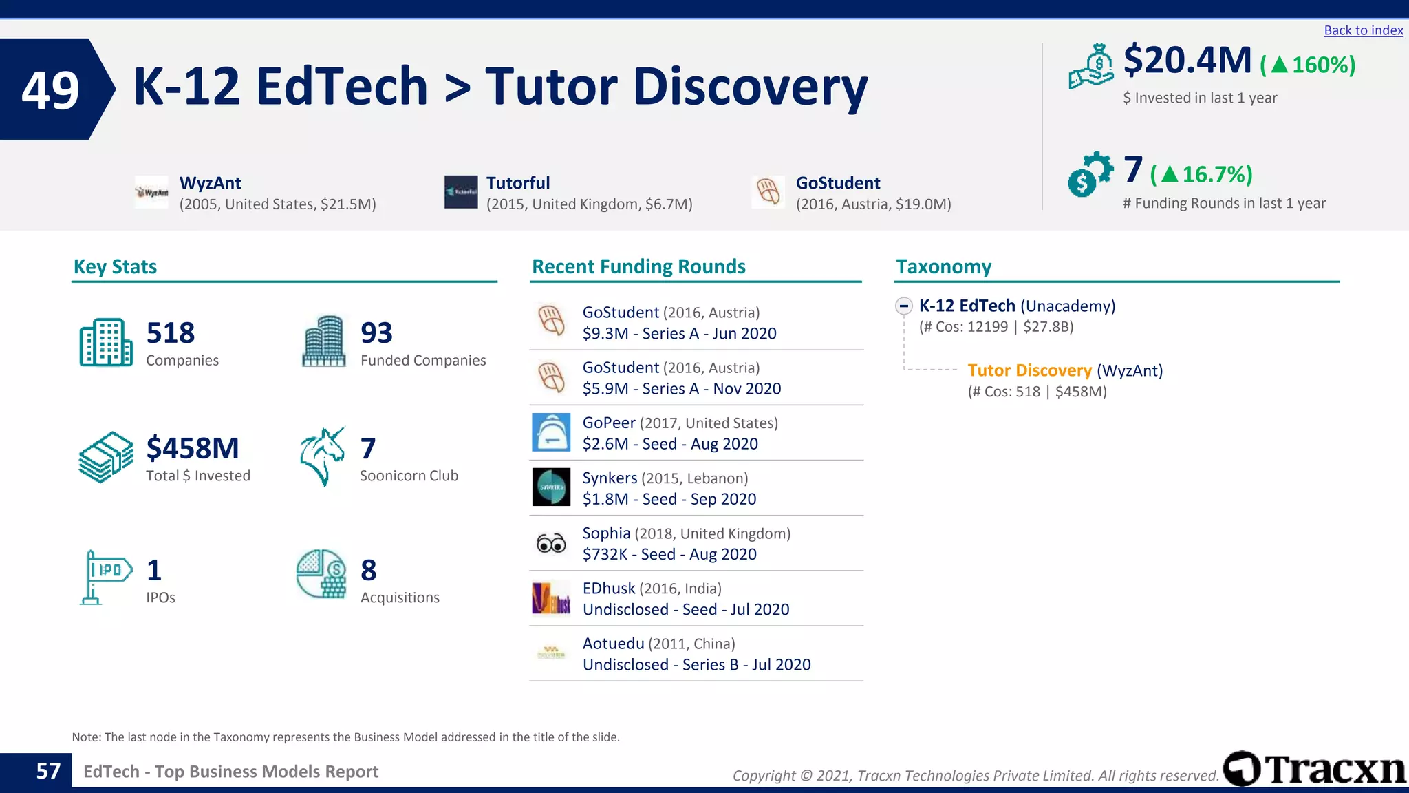 Copyright © 2021, Tracxn Technologies Private Limited. All rights reserved.
EdTech - Top Business Models Report
Recent Funding Rounds
K-12 EdTech > Tutor Discovery
49
57
Back to index
K-12 EdTech (Unacademy)
(# Cos: 12199 | $27.8B)
Tutor Discovery (WyzAnt)
(# Cos: 518 | $458M)
Taxonomy
$ Invested in last 1 year
Key Stats
# Funding Rounds in last 1 year
$20.4M (▲160%)
7(▲16.7%)
Funded Companies
Companies
Acquisitions
Total $ Invested
IPOs
Soonicorn Club
8
$458M
93
1
518
7
WyzAnt
(2005, United States, $21.5M)
Tutorful
(2015, United Kingdom, $6.7M)
GoStudent
(2016, Austria, $19.0M)
Note: The last node in the Taxonomy represents the Business Model addressed in the title of the slide.
GoStudent (2016, Austria)
$9.3M - Series A - Jun 2020
GoStudent (2016, Austria)
$5.9M - Series A - Nov 2020
GoPeer (2017, United States)
$2.6M - Seed - Aug 2020
Synkers (2015, Lebanon)
$1.8M - Seed - Sep 2020
Sophia (2018, United Kingdom)
$732K - Seed - Aug 2020
EDhusk (2016, India)
Undisclosed - Seed - Jul 2020
Aotuedu (2011, China)
Undisclosed - Series B - Jul 2020
 