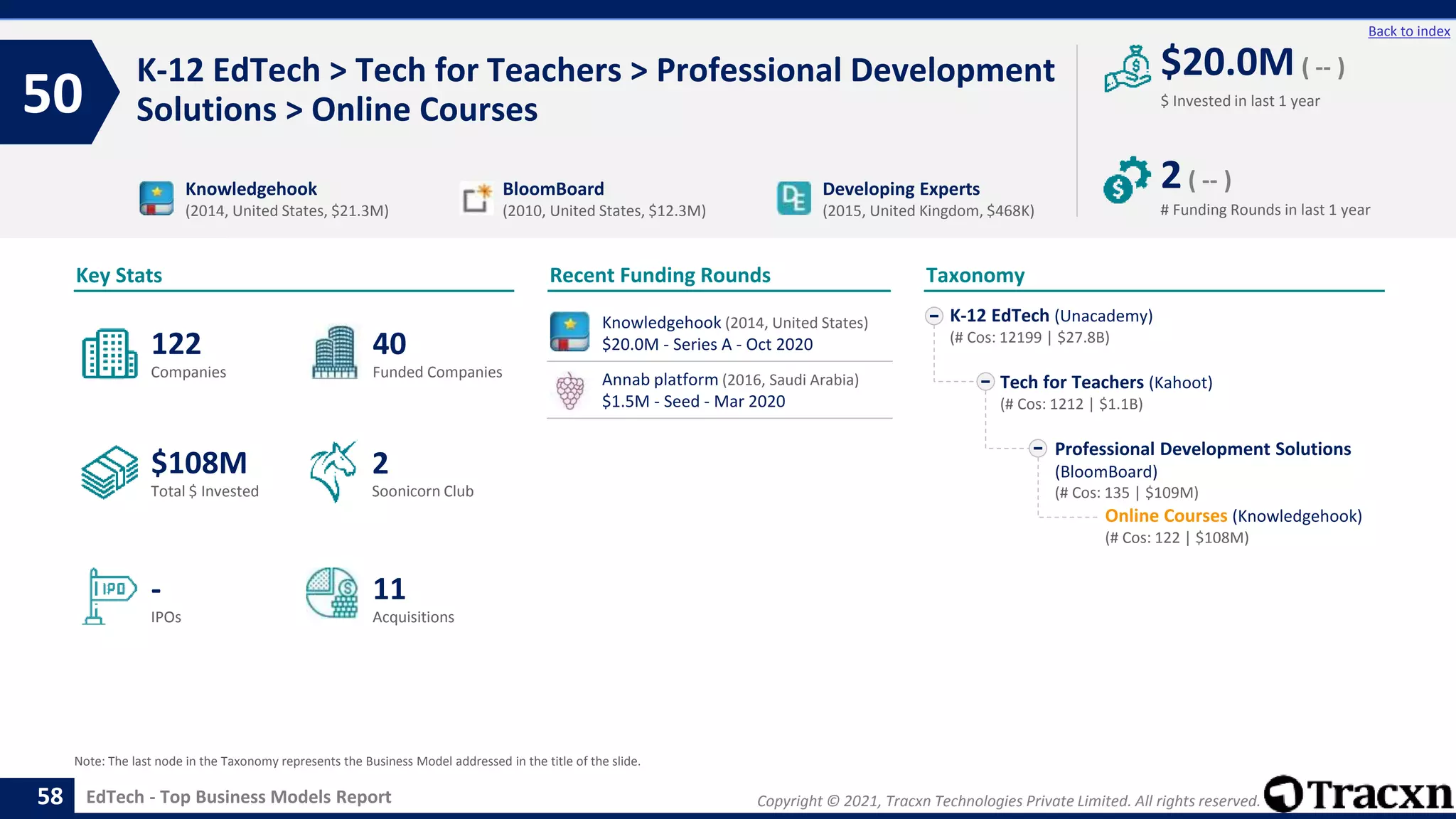 Copyright © 2021, Tracxn Technologies Private Limited. All rights reserved.
EdTech - Top Business Models Report
Recent Funding Rounds
K-12 EdTech > Tech for Teachers > Professional Development
Solutions > Online Courses
50
58
Back to index
Taxonomy
$ Invested in last 1 year
Key Stats
# Funding Rounds in last 1 year
$20.0M ( -- )
2( -- )
Funded Companies
Companies
Acquisitions
Total $ Invested
IPOs
Soonicorn Club
11
$108M
40
-
122
2
K-12 EdTech (Unacademy)
(# Cos: 12199 | $27.8B)
Tech for Teachers (Kahoot)
(# Cos: 1212 | $1.1B)
Professional Development Solutions
(BloomBoard)
(# Cos: 135 | $109M)
Online Courses (Knowledgehook)
(# Cos: 122 | $108M)
Knowledgehook
(2014, United States, $21.3M)
BloomBoard
(2010, United States, $12.3M)
Developing Experts
(2015, United Kingdom, $468K)
Note: The last node in the Taxonomy represents the Business Model addressed in the title of the slide.
Knowledgehook (2014, United States)
$20.0M - Series A - Oct 2020
Annab platform (2016, Saudi Arabia)
$1.5M - Seed - Mar 2020
 