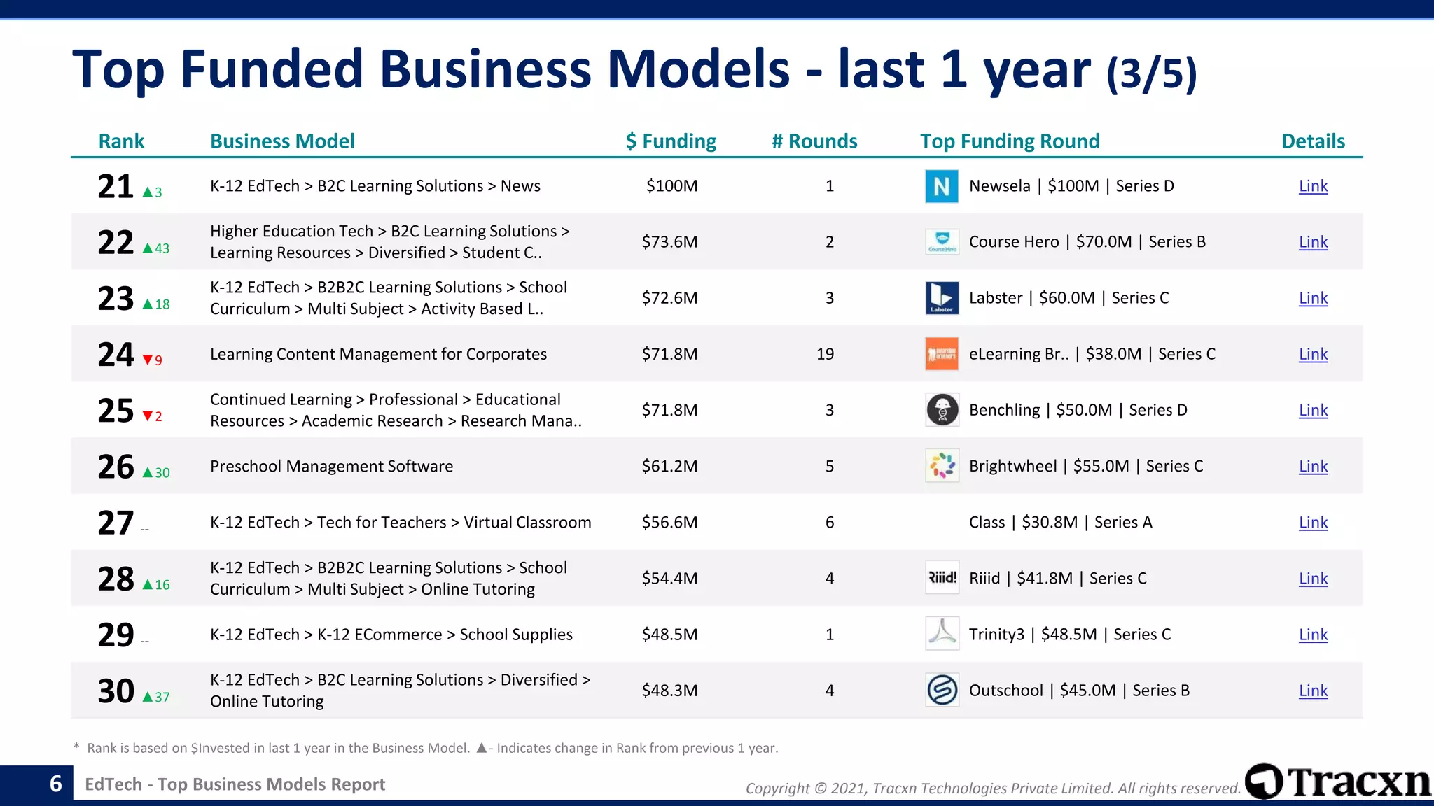 Copyright © 2021, Tracxn Technologies Private Limited. All rights reserved.
EdTech - Top Business Models Report
Top Funded Business Models - last 1 year (3/5)
6
Rank Business Model $ Funding # Rounds Top Funding Round Details
21▲3 K-12 EdTech > B2C Learning Solutions > News $100M 1 Newsela | $100M | Series D Link
22▲43
Higher Education Tech > B2C Learning Solutions >
Learning Resources > Diversified > Student C..
$73.6M 2 Course Hero | $70.0M | Series B Link
23▲18
K-12 EdTech > B2B2C Learning Solutions > School
Curriculum > Multi Subject > Activity Based L..
$72.6M 3 Labster | $60.0M | Series C Link
24▼9 Learning Content Management for Corporates $71.8M 19 eLearning Br.. | $38.0M | Series C Link
25▼2
Continued Learning > Professional > Educational
Resources > Academic Research > Research Mana..
$71.8M 3 Benchling | $50.0M | Series D Link
26▲30 Preschool Management Software $61.2M 5 Brightwheel | $55.0M | Series C Link
27-- K-12 EdTech > Tech for Teachers > Virtual Classroom $56.6M 6 Class | $30.8M | Series A Link
28▲16
K-12 EdTech > B2B2C Learning Solutions > School
Curriculum > Multi Subject > Online Tutoring
$54.4M 4 Riiid | $41.8M | Series C Link
29-- K-12 EdTech > K-12 ECommerce > School Supplies $48.5M 1 Trinity3 | $48.5M | Series C Link
30▲37
K-12 EdTech > B2C Learning Solutions > Diversified >
Online Tutoring
$48.3M 4 Outschool | $45.0M | Series B Link
* Rank is based on $Invested in last 1 year in the Business Model. ▲- Indicates change in Rank from previous 1 year.
 