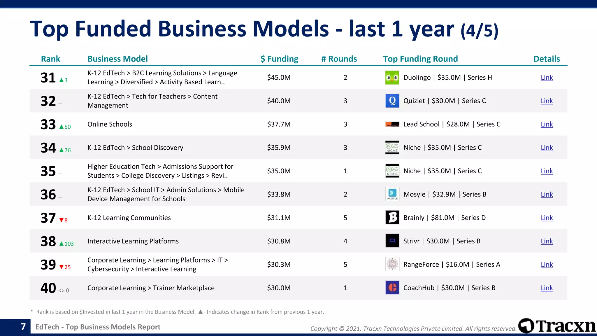 Copyright © 2021, Tracxn Technologies Private Limited. All rights reserved.
EdTech - Top Business Models Report
Top Funded Business Models - last 1 year (4/5)
7
Rank Business Model $ Funding # Rounds Top Funding Round Details
31▲3
K-12 EdTech > B2C Learning Solutions > Language
Learning > Diversified > Activity Based Learn..
$45.0M 2 Duolingo | $35.0M | Series H Link
32--
K-12 EdTech > Tech for Teachers > Content
Management
$40.0M 3 Quizlet | $30.0M | Series C Link
33▲50 Online Schools $37.7M 3 Lead School | $28.0M | Series C Link
34▲76 K-12 EdTech > School Discovery $35.9M 3 Niche | $35.0M | Series C Link
35--
Higher Education Tech > Admissions Support for
Students > College Discovery > Listings > Revi..
$35.0M 1 Niche | $35.0M | Series C Link
36--
K-12 EdTech > School IT > Admin Solutions > Mobile
Device Management for Schools
$33.8M 2 Mosyle | $32.9M | Series B Link
37▼8 K-12 Learning Communities $31.1M 5 Brainly | $81.0M | Series D Link
38▲103 Interactive Learning Platforms $30.8M 4 Strivr | $30.0M | Series B Link
39▼25
Corporate Learning > Learning Platforms > IT >
Cybersecurity > Interactive Learning
$30.3M 5 RangeForce | $16.0M | Series A Link
40<> 0 Corporate Learning > Trainer Marketplace $30.0M 1 CoachHub | $30.0M | Series B Link
* Rank is based on $Invested in last 1 year in the Business Model. ▲- Indicates change in Rank from previous 1 year.
 