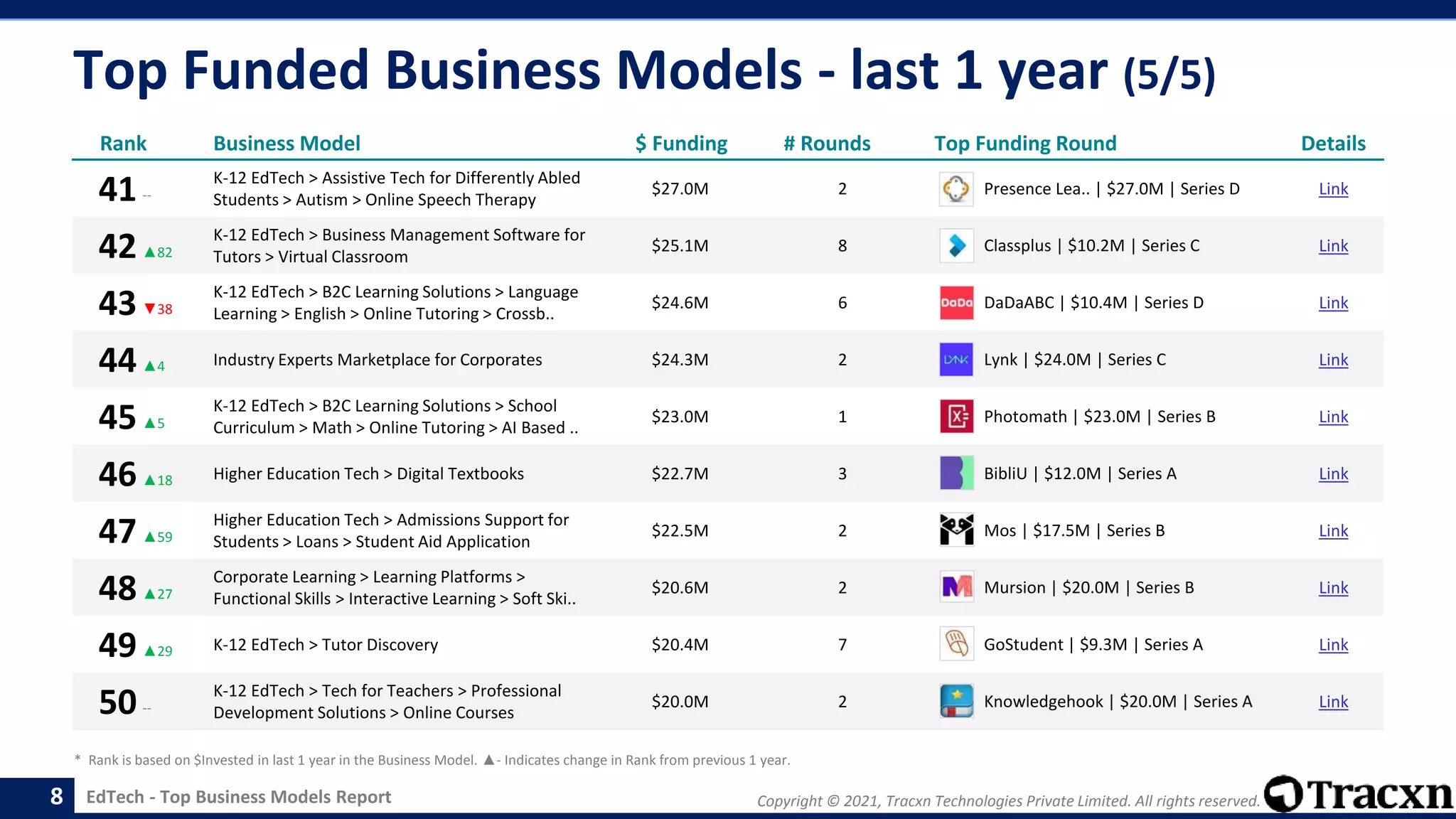 Copyright © 2021, Tracxn Technologies Private Limited. All rights reserved.
EdTech - Top Business Models Report
Top Funded Business Models - last 1 year (5/5)
8
Rank Business Model $ Funding # Rounds Top Funding Round Details
41--
K-12 EdTech > Assistive Tech for Differently Abled
Students > Autism > Online Speech Therapy
$27.0M 2 Presence Lea.. | $27.0M | Series D Link
42▲82
K-12 EdTech > Business Management Software for
Tutors > Virtual Classroom
$25.1M 8 Classplus | $10.2M | Series C Link
43▼38
K-12 EdTech > B2C Learning Solutions > Language
Learning > English > Online Tutoring > Crossb..
$24.6M 6 DaDaABC | $10.4M | Series D Link
44▲4 Industry Experts Marketplace for Corporates $24.3M 2 Lynk | $24.0M | Series C Link
45▲5
K-12 EdTech > B2C Learning Solutions > School
Curriculum > Math > Online Tutoring > AI Based ..
$23.0M 1 Photomath | $23.0M | Series B Link
46▲18 Higher Education Tech > Digital Textbooks $22.7M 3 BibliU | $12.0M | Series A Link
47▲59
Higher Education Tech > Admissions Support for
Students > Loans > Student Aid Application
$22.5M 2 Mos | $17.5M | Series B Link
48▲27
Corporate Learning > Learning Platforms >
Functional Skills > Interactive Learning > Soft Ski..
$20.6M 2 Mursion | $20.0M | Series B Link
49▲29 K-12 EdTech > Tutor Discovery $20.4M 7 GoStudent | $9.3M | Series A Link
50--
K-12 EdTech > Tech for Teachers > Professional
Development Solutions > Online Courses
$20.0M 2 Knowledgehook | $20.0M | Series A Link
* Rank is based on $Invested in last 1 year in the Business Model. ▲- Indicates change in Rank from previous 1 year.
 