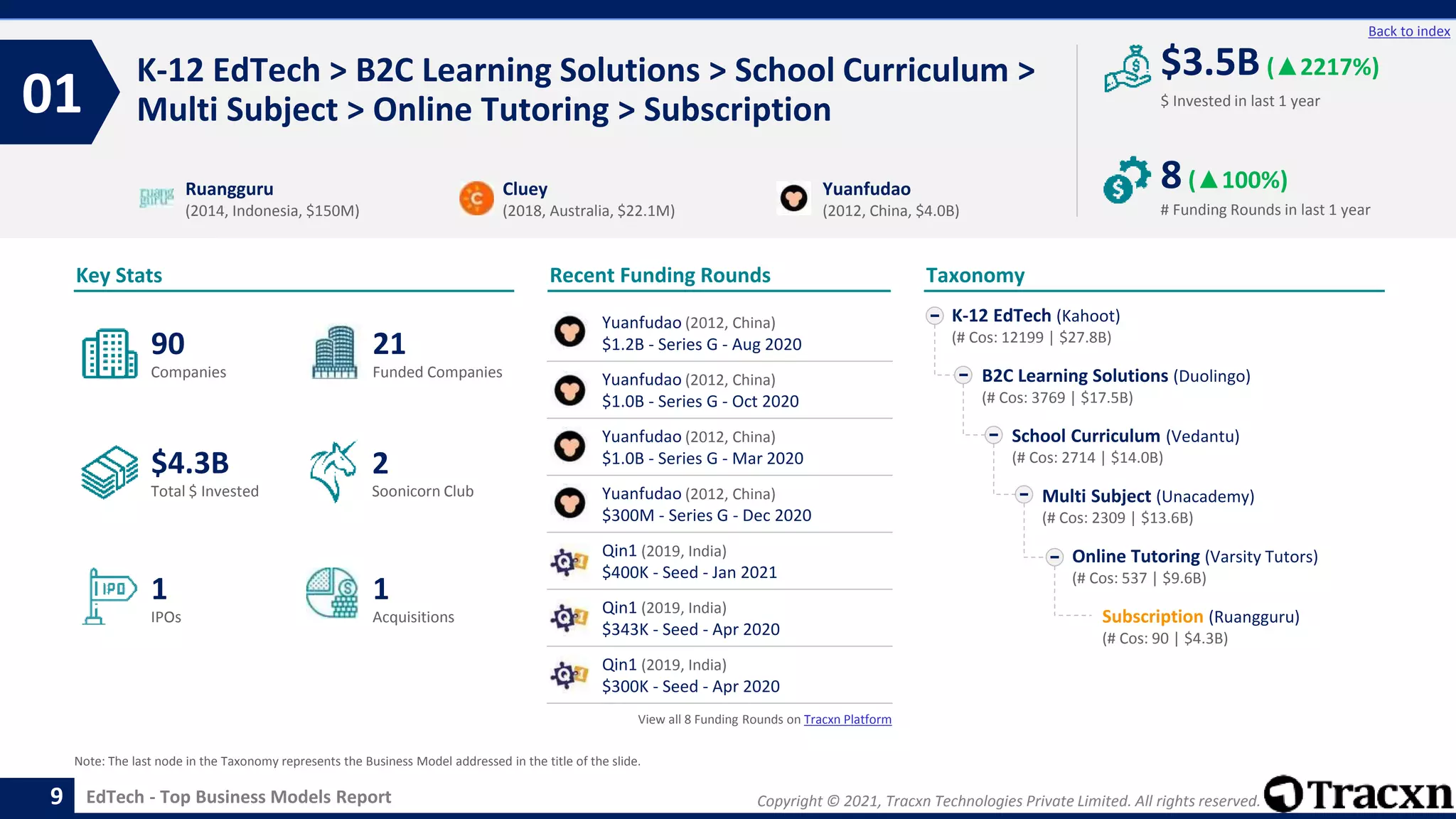 Copyright © 2021, Tracxn Technologies Private Limited. All rights reserved.
EdTech - Top Business Models Report
Recent Funding Rounds
K-12 EdTech > B2C Learning Solutions > School Curriculum >
Multi Subject > Online Tutoring > Subscription
01
9
Back to index
Taxonomy
$ Invested in last 1 year
Key Stats
# Funding Rounds in last 1 year
$3.5B (▲2217%)
8(▲100%)
Funded Companies
Companies
Acquisitions
Total $ Invested
IPOs
Soonicorn Club
1
$4.3B
21
1
90
2
K-12 EdTech (Kahoot)
(# Cos: 12199 | $27.8B)
B2C Learning Solutions (Duolingo)
(# Cos: 3769 | $17.5B)
School Curriculum (Vedantu)
(# Cos: 2714 | $14.0B)
Multi Subject (Unacademy)
(# Cos: 2309 | $13.6B)
Online Tutoring (Varsity Tutors)
(# Cos: 537 | $9.6B)
Subscription (Ruangguru)
(# Cos: 90 | $4.3B)
Ruangguru
(2014, Indonesia, $150M)
Cluey
(2018, Australia, $22.1M)
Yuanfudao
(2012, China, $4.0B)
Note: The last node in the Taxonomy represents the Business Model addressed in the title of the slide.
Yuanfudao (2012, China)
$1.2B - Series G - Aug 2020
Yuanfudao (2012, China)
$1.0B - Series G - Oct 2020
Yuanfudao (2012, China)
$1.0B - Series G - Mar 2020
Yuanfudao (2012, China)
$300M - Series G - Dec 2020
Qin1 (2019, India)
$400K - Seed - Jan 2021
Qin1 (2019, India)
$343K - Seed - Apr 2020
Qin1 (2019, India)
$300K - Seed - Apr 2020
View all 8 Funding Rounds on Tracxn Platform
 