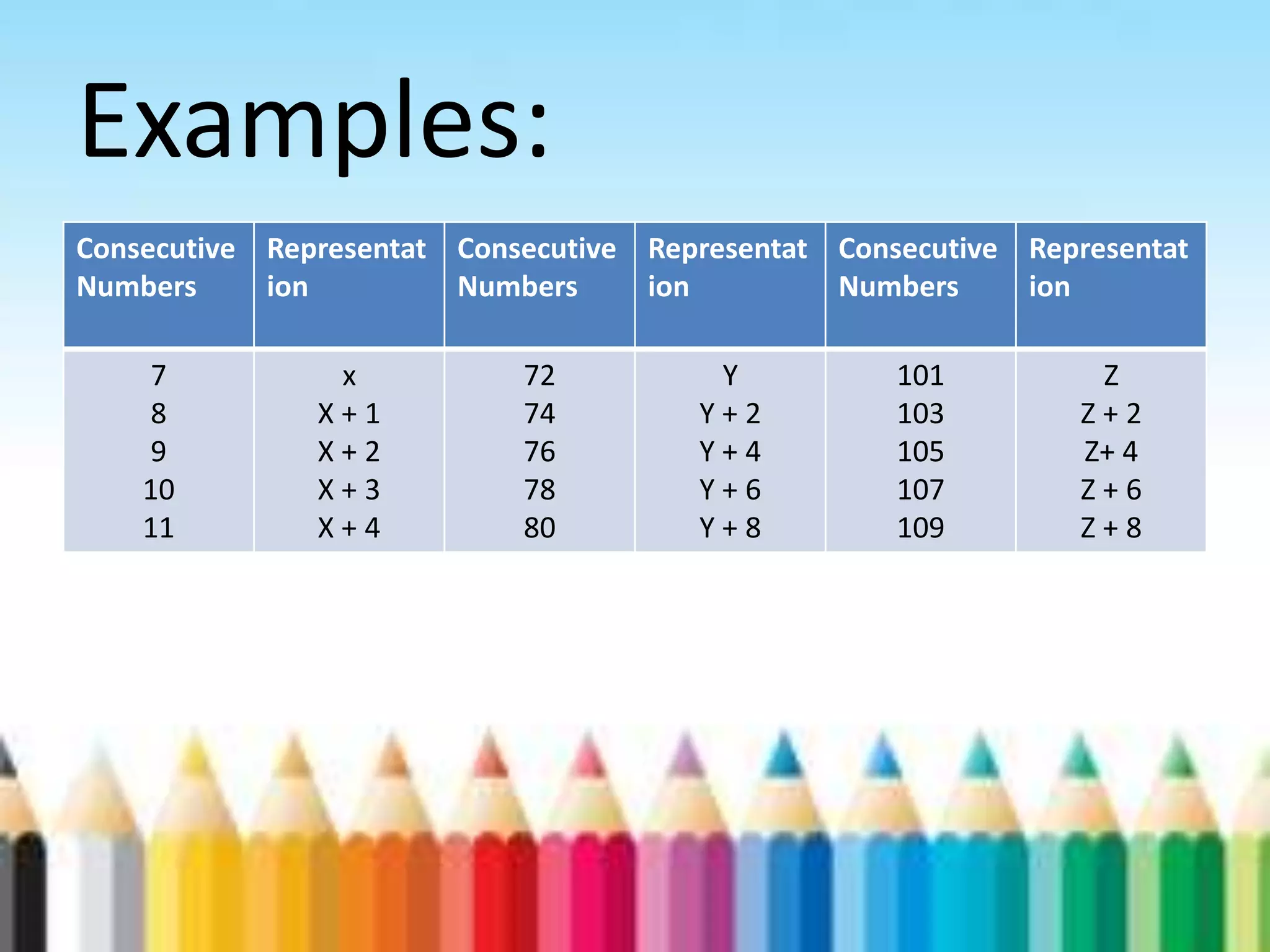 Examples: Consecutive Numbers Representat ion Consecutive Numbers Representat ion Consecutive Numbers Representat ion 7 8 9 10 11 x X + 1 X + 2 X + 3 X + 4 72 74 76 78 80 Y Y + 2 Y + 4 Y + 6 Y + 8 101 103 105 107 109 Z Z + 2 Z+ 4 Z + 6 Z + 8 
