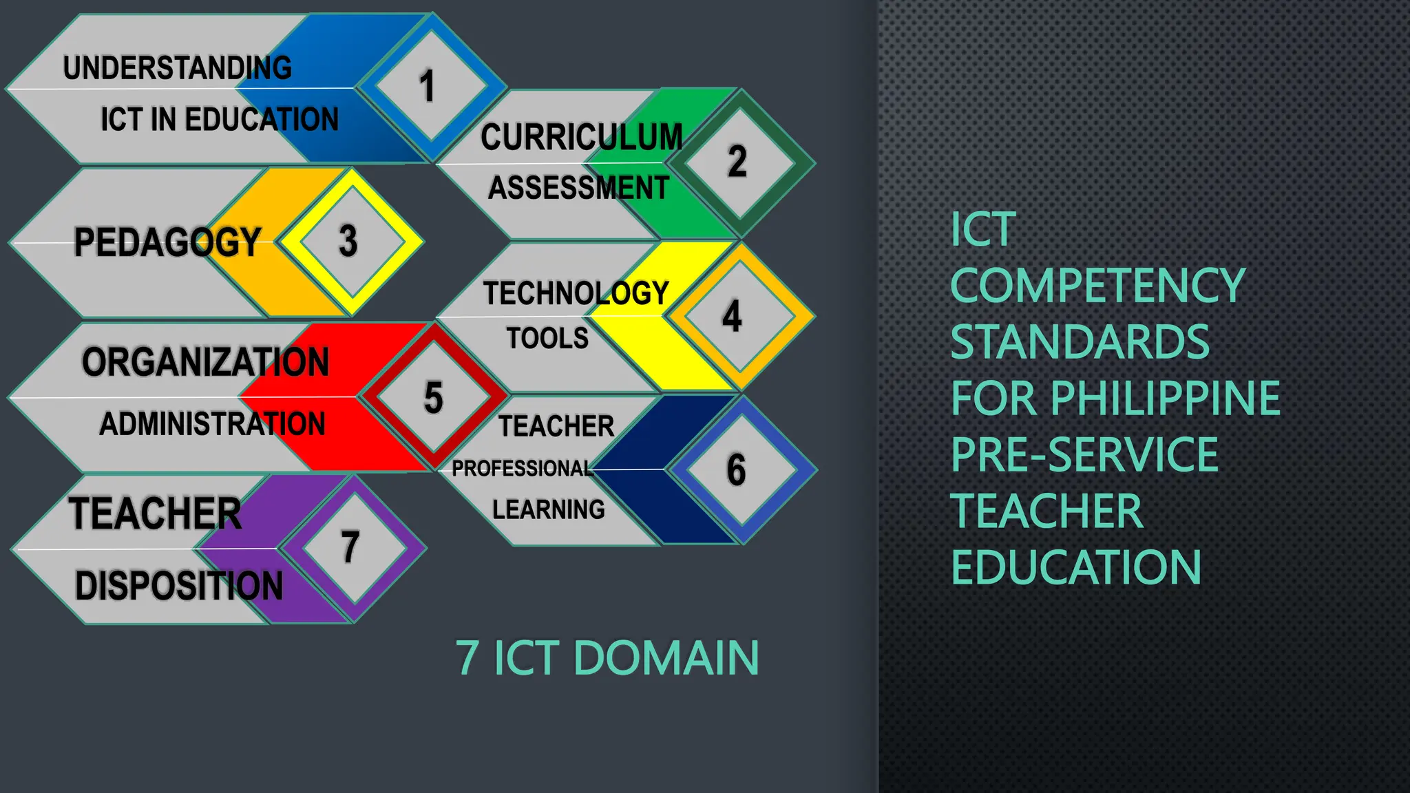 ICT
COMPETENCY
STANDARDS
FOR PHILIPPINE
PRE-SERVICE
TEACHER
EDUCATION
UNDERSTANDING
ICT IN EDUCATION
1
2
3
4
5
6
7
CURRICULUM
ASSESSMENT
PEDAGOGY
TECHNOLOGY
TOOLS
ORGANIZATION
ADMINISTRATION TEACHER
PROFESSIONAL
LEARNING
TEACHER
DISPOSITION
7 ICT DOMAIN
 