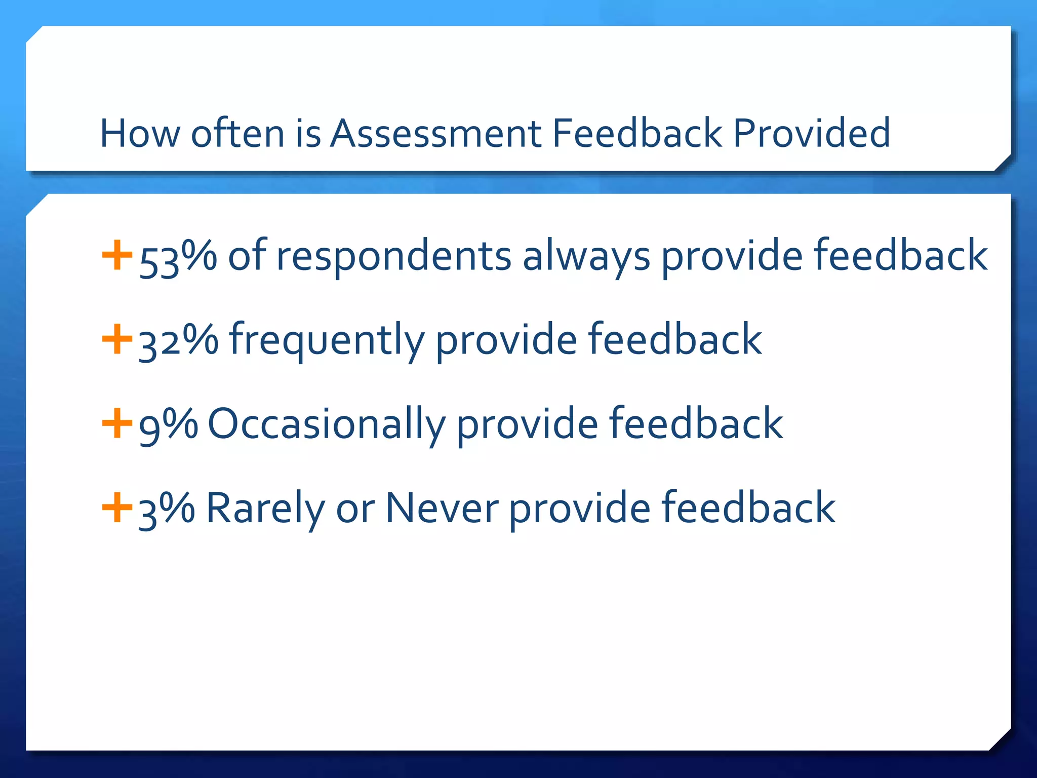How often is Assessment Feedback Provided
53% of respondents always provide feedback
32% frequently provide feedback
9% Occasionally provide feedback
3% Rarely or Never provide feedback
 