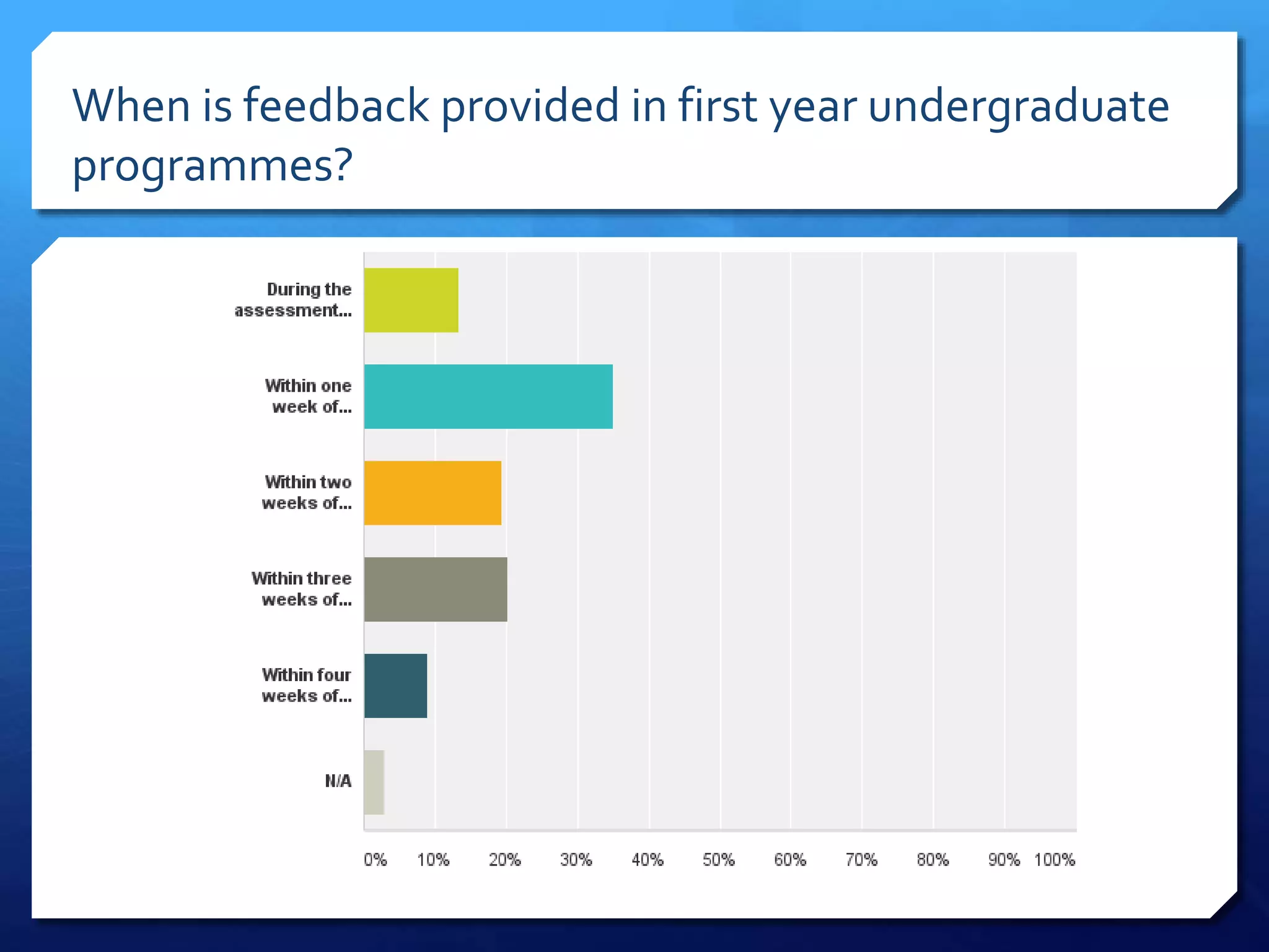 When is feedback provided in first year undergraduate
programmes?
 