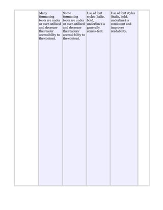 Many
formatting
tools are under
or over-utilized
and decrease
the reader
accessibility to
the content.
Some
formatting
tools are under
or over-utilized
and decrease
the readers'
accessi-bility to
the content.
Use of font
styles (italic,
bold,
underline) is
generally
consis-tent.
Use of font styles
(italic, bold,
underline) is
consistent and
improves
readability.
 