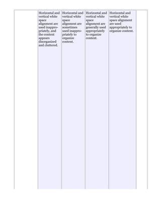 Horizontal and
vertical white
space
alignment are
used inappro-
priately, and
the content
appears
disorganized
and cluttered.
Horizontal and
vertical white
space
alignment are
sometimes
used inappro-
priately to
organize
content.
Horizontal and
vertical white
space
alignment are
generally used
appropriately
to organize
content.
Horizontal and
vertical white
space alignment
are used
appropriately to
organize content.
 