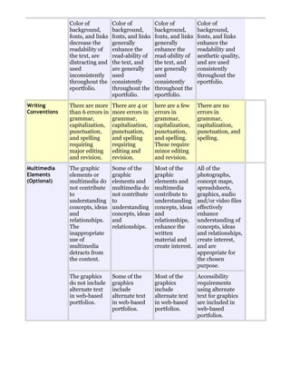 Color of
background,
fonts, and links
decrease the
readability of
the text, are
distracting and
used
inconsistently
throughout the
eportfolio.
Color of
background,
fonts, and links
generally
enhance the
read-ability of
the text, and
are generally
used
consistently
throughout the
eportfolio.
Color of
background,
fonts, and links
generally
enhance the
read-ability of
the text, and
are generally
used
consistently
throughout the
eportfolio.
Color of
background,
fonts, and links
enhance the
readability and
aesthetic quality,
and are used
consistently
throughout the
eportfolio.
Writing
Conventions
There are more
than 6 errors in
grammar,
capitalization,
punctuation,
and spelling
requiring
major editing
and revision.
There are 4 or
more errors in
grammar,
capitalization,
punctuation,
and spelling
requiring
editing and
revision.
here are a few
errors in
grammar,
capitalization,
punctuation,
and spelling.
These require
minor editing
and revision.
There are no
errors in
grammar,
capitalization,
punctuation, and
spelling.
Multimedia
Elements
(Optional)
The graphic
elements or
multimedia do
not contribute
to
understanding
concepts, ideas
and
relationships.
The
inappropriate
use of
multimedia
detracts from
the content.
Some of the
graphic
elements and
multimedia do
not contribute
to
understanding
concepts, ideas
and
relationships.
Most of the
graphic
elements and
multimedia
contribute to
understanding
concepts, ideas
and
relationships,
enhance the
written
material and
create interest.
All of the
photographs,
concept maps,
spreadsheets,
graphics, audio
and/or video files
effectively
enhance
understanding of
concepts, ideas
and relationships,
create interest,
and are
appropriate for
the chosen
purpose.
The graphics
do not include
alternate text
in web-based
portfolios.
Some of the
graphics
include
alternate text
in web-based
portfolios.
Most of the
graphics
include
alternate text
in web-based
portfolios.
Accessibility
requirements
using alternate
text for graphics
are included in
web-based
portfolios.
 