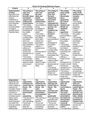 Rubric for Grading Reflection Papers
Criteria 5 4 3 2 1
Substantiation
of Ideas
Describes how
effectively the
student
establishes a
purpose, selects
and integrates
ideas, and
includes details
to support,
develop and/or
illustrate ideas.
The writing is
clear and
strongly
focused. Ideas
and details
support and
enhance the
central theme.
*The writing
demonstrates
an outstanding
knowledge of
the subject
matter
*The writing
includes ideas
and details
which are
always original
and purposeful.
*The writing
reflects an
outstanding
control and
development of
content
*The writing
demonstrates
an outstanding
ability to shape
and connect
ideas
The writing is
clear and
focused.
Ideas and
details
support the
central theme.
*The writing
demonstrates a
strong
knowledge of
the subject
matter.
*The writing
includes ideas
and details
which often
original and
purposeful.
*The writing
reflects a
strong control
and
development of
content.
*The writing
demonstrates a
highly
developed
ability to shape
and connect
ideas.
The writing is
generally
clear and
focused.
Support for
the central
theme is
attempted but
details may be
general, not
directly
related to the
theme, or
limited in
scope.
*The writing
demonstrates a
good
knowledge of
the subject
matter.
*The writing
includes ideas
and details
which tend to
predictable and
routine.
*The writing
reflects a good
control and
development of
details.
*The writing
demonstrates a
good ability to
shape and
connect ideas.
The writing
lacks clarity
but has
discernable
focus.
Support for
the central
theme is
sketchy and
details are
repetitive
and/or
superficial.
*The writing
demonstrates a
limited
knowledge of
the subject
matter.
*The writing
includes ideas
and details
which often are
superficial and
unclear.
*The writing
reflects a
limited control
and
development of
content, but still
maintains a
semblance of a
central theme.
*The writing
demonstrates a
limited ability to
shape and
connect ideas.
The writing
lacks clarity
and focus and
contains
sketchy
details.
*The writing
demonstrates
an either
extremely
limited or
unclear
knowledge of
the subject
matter.
*The writing
includes ideas
and details
which are
always
superficial and
unclear.
*The writing
reflects an
extremely
limited control
and
development of
content so that
no central
theme
emerges.
*The writing
demonstrates
an extremely
limited ability to
shape and
connect ideas.
Organization
Describes how
effectively the
writer creates an
opening and
provides closure;
establishes and
maintains a
focus; orders and
arranges events,
ideas, and/or
details within
each paragraph
and within the
work as a whole;
establishes
relationships
The
organization
enhances the
central idea or
theme. The
order,
structure and
presentation
are
compelling.
*The opening is
outstanding
and compelling.
*Focus and
coherence
allow the
writing to flow
The
organization
reinforces the
central idea or
theme. The
order,
structure and
presentation
are purposeful
and clear.
*The opening is
strong and
directive.
*Focus and
coherence are
consistently
maintained.
The
organization
develops the
central idea or
theme. The
order,
structure and
presentation
are
predictable.
*The opening is
generally clear
and directive.
* Focus and
coherence are
generally
maintained but
The
organization
does not
develop
central idea or
theme
effectively.
The order,
structure and
presentation
are weak and
inconsistent,
resulting in
continual
interruptions
in flow.
*The opening is
The
organization
does not
develop the
central idea or
theme. The
writing lacks
direction and
flow because
ideas, details,
or events are
presented in
random order.
*The opening is
unclear and
has no
direction.
 