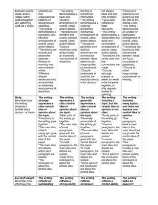 between events,
ideas, and/or
details within
each paragraph
and within the
work as a whole.
smoothly so
that
organizational
patterns or
structures are
seamless.
*The writing
demonstrates a
purposeful and
effective
arrangement of
events, ideas,
and/or details.
*Transitions are
smooth and
weave the
separate
threads of
meaning into
one cohesive
whole.
*Effective
closure
reinforces unity
and provides
an extremely
strong sense of
resolution.
*The writing
demonstrates a
clear and
effective
arrangement of
events, ideas,
and/or details.
*Transitions are
effective and
clearly connect
events, ideas,
and/or details.
*Closure
reinforces unity
and provides
an extremely
strong sense of
resolution.
the flow is
sometimes
interrupted.
*The writing
demonstrates a
clear but
sometimes
mechanical
arrangement of
events, ideas,
and/or details.
*Transitions
generally work
well but
sometimes the
connections
between ideas
seem forced,
inappropriate,
or predictable.
*Closure
contributes to
unity but the
resolution tends
to be obvious.
not always
clear and has
little direction.
*Focus and
coherence
falter
frequently.
*The writing
demonstrates a
discernable, but
weak and
inconsistent
arrangement of
events, ideas,
and/or details.
*Transitions are
rarely used and
few
connections are
made.
*Closure,
although
present, is
either too weak
to tie the piece
together, or
only vaguely
related to
opening.
*Focus and
coherence are
lacking so that
the flow of the
writing is lost.
*The writing
demonstrates
an unclear or
haphazard
arrangement of
events, ideas,
and/or details.
*Transitions are
lacking so that
connections
between ideas
are fuzzy,
incomplete or
perplexing.
*Closure is
either
inappropriate,
unconnected or
missing.
Unity
Describes how
the writing
presents a
central ideas,
opinion, or thesis.
The writing
strongly
expresses a
clear central
idea or
opinion about
the topic.
*Everything in
the writing goes
together.
*The main idea
of each
paragraph goes
with the central
idea of the
paper.
*The main idea
and details
within each
paragraph are
related.
*The
conclusion is
about the
central idea.
The writing
expresses a
clear central
idea or
opinion about
the topic.
*Most parts of
the writing go
together.
*The main idea
of most
paragraphs
goes with the
central idea of
the paper.
*In most
paragraphs, the
main idea and
details are
related.
*Most of the
conclusion is
about the
central idea.
The writing
generally
expresses a
clear central
idea or
opinion about
the topic.
*Generally
some parts of
the writing go
together.
*The main idea
of some
paragraphs
goes with the
central idea of
the paper.
*In most
paragraphs, the
main idea and
details are
related.
*Some parts of
the conclusion
are about the
central idea.
The writing
includes a
topic, but the
central idea or
opinion is not
clear.
*Some parts of
the writing go
together.
*In some
paragraphs, the
main idea and
details are
related
*In some
paragraphs, the
main idea and
details are
related.
*Some parts of
the conclusion
are about the
central idea.
The writing
includes
many topics
and does not
express one
central idea or
opinion.
*Few
paragraphs
have a main
idea or the
main idea does
not go with the
central idea of
the paper.
*Few
paragraphs
contain a main
idea and
related details.
None of the
conclusion is
about the
central idea.
Level of Insight
Describes how
effectively the
The writing
reflects an
outstanding
The writing
reflects a
strong ability
The writing
reflects
developed
The writing
reflects a
limited ability
The writing
lacks an
apparent
 