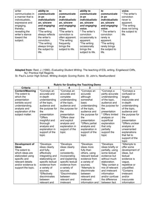 writer
communicates in
a manner that is
individualistic,
expressive and
engaging,
thereby,
revealing the
writer’s stance
toward the
subject.
ability to
communicate
in an
individualistic
an, sincere
and engaging
voice.
*The writing
always reflects
the writer’s
conviction.
*The writing
always brings
the subject to
life.
to
communicate
in an
individualistic
an, sincere
and engaging
voice.
*The writer’s
conviction is
often apparent.
*The writing
frequently
brings the
subject to life.
ability to
communicate
in an
individualistic
an, sincere
and engaging
voice.
* The writer’s
conviction
occasionally is
apparent.
*The writing
occasionally
brings the
subject to life.
to
communicate
in an
individualistic
an, sincere
and engaging
voice.
* The writer’s
conviction
rarely is
apparent.
*The writing
rarely brings
the subject to
life.
voice.
* The writer’s
conviction
never is
apparent.
*The writing
does not bring
the subject to
life.
Adapted from: Reid, J. (1990). Evaluating Student Writing. The teaching of ESL writing. Engelwood Cliffs,
NJ: Prentice Hall Regents
St. Paul’s Junior High School. Writing Analytic Scoring Rubric. St. John’s, Newfoundland
Rubric for Grading the Teaching Demo
Criteria 5 4 3 2 1
Content/Meaning
The extent to
which the
presentation
exhibits sound
understanding,
analysis and
explanation of the
subject matter.
*Conveys an
accurate and
in-depth
understanding
of the topic,
audience and
the purpose for
the
presentation
*Offers
insightful and
thorough
analysis and
explanation in
support of the
topic
*Conveys an
accurate and
complete
understanding
of the topic,
audience and
the purpose for
the
presentation
*Offers clear
and explicit
analysis and
explanation in
support of the
topic
*Conveys an
accurate
although
somewhat
basic
understanding
of the topic,
audience and
the purpose for
the
presentation
*Offers partial
analysis and
explanation in
support of the
topic
*Conveys a
partly accurate
understanding
of the topic,
audience and
the purpose for
the
presentation
* Offers limited
analysis or
superficial
explanation
that only
partially
support the
topic
*Conveys a
confused or
largely
inaccurate and
in-depth
understanding
of the topic,
audience and
the purpose for
the
presentation
*Offers unclear
analysis or
unwarranted
explanations
that fail to
support of the
topic
Development of
Ideas
The extent to
which ideas are
elaborated using
specific and
relevant details
and/or evidence to
support the topic.
*Develops
ideas clearly
and fully,
effectively
integrating and
elaborating on
specific textual
evidence from
a variety of
sources.
*Effectively
discriminates
between
relevant and
*Develops
ideas clearly
and
consistently,
incorporating
and explaining
specific textual
evidence from
a variety of
sources.
*Discriminates
between
relevant and
irrelevant
*Develops
ideas more
fully than
others, using
relevant textual
evidence from
a variety of
sources.
*Attempts to
discriminate
between
relevant and
irrelevant
information and
*Develops
ideas briefly or
partially, using
some textual
evidence but
without much
elaboration.
*May contain a
mix of relevant
and irrelevant
information
and/or confuse
the difference
between fact
*Attempts to
offer some
development of
ideas, but
textual
evidence is
vague,
repetitive or
unjustified.
*Contains
irrelevant
and/or
inaccurate
information
 