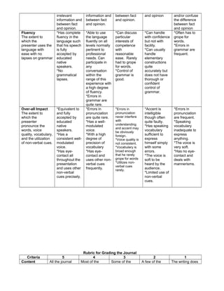 irrelevant
information and
between fact
and opinion.
information and
between fact
and opinion.
between fact
and opinion.
and opinion and/or confuse
the difference
between fact
and opinion
Fluency
The extent to
which the
presenter uses the
language with
ease with no
lapses on grammar
*Has complete
fluency in the
language such
that his speech
is fully
accepted by
educated
native
speakers.
*No
grammatical
lapses.
*Able to use
the language
fluently on all
levels normally
pertinent to
professional
needs. Can
participate in
any
conversation
within the
range of this
experience with
a high degree
of fluency.
*Errors in
grammar are
quite rare.
*Can discuss
particular
interests of
competence
with
reasonable
ease. Rarely
had to grope
for words.
*Control of
grammar is
good.
*Can handle
with confidence
but not with
facility.
*Can usually
handle
elementary
constructions
quite
accurately but
does not have
thorough or
confident
control of
grammar.
*Often has to
grope for
words.
*Errors in
grammar are
frequent.
Over-all Impact
The extent to
which the
presenter
pronounce the
words, voice
quality, vocabulary,
and the utilization
of non-verbal cues.
*Equivalent to
and fully
accepted by
educated
native
speakers.
*Has a
consistent well-
modulated
voice.
*Has eye-
contact all
throughout the
presentation
and uses other
non-verbal
cues precisely.
*Errors in
pronunciation
are quite rare.
*Has a well-
modulated
voice.
*With a high
degree of
precision of
vocabulary
*Has eye-
contact and
uses other non-
verbal cues
frequently.
*Errors in
pronunciation
never interfere
with
understanding
and accent may
be obviously
foreign.
*Voice quality is
not consistent.
*Vocabulary is
broad enough
that he rarely
grope for words
*Utilizes non-
verbal cues
rarely.
*Accent is
intelligible
though often
quite faulty.
*Has speaking
vocabulary
sufficient to
express
himself simply
with some
errors.
*The voice is
soft to be
heard by the
audience.
*Limited use of
non-verbal
cues.
*Errors in
pronunciation
are frequent.
*Speaking
vocabulary
inadequate to
express
anything.
*The voice is
very soft.
*Has no eye-
contact and
deals with
mannerisms.
Rubric for Grading the Journal
Criteria 5 4 3 2 1
Content All the journal Most of the Some of the A few of the The writing does
 