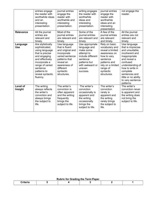 entries engage
the reader with
worthwhile ideas
and an
interesting
presentation.
journal entries
engage the
reader with
worthwhile and
interesting
presentation.
writing engages
the reader with
worthwhile
ideas and
interesting
presentation.
journal entries
engage the
reader with
worthwhile
ideas and an
interesting
presentation
not engage the
reader.
Relevance All the journal
entries are
relevant and
timely.
Most of the
journal entries
are relevant and
timely.
Some of the
journal entries
are relevant and
timely.
A few of the
journal entries
are relevant
and timely.
All the journal
entries are not
relevant and
timely.
Language
Use
Are stylistically
sophisticated,
using language
that is precise
and engaging
and effectively
incorporate a
range of varied
sentence
patterns to
reveal syntactic
fluency.
Use language
that is fluent
and original and
incorporate
varied sentence
patterns that
reveal an
awareness of
different
syntactic
structures.
Use appropriate
language and
make some
attempt to
include different
sentence
patterns but
with awkward or
uneven
success.
Rely on basic
vocabulary and
reveal a limited
awareness on
how to vary
sentence
patterns and
rely on a limited
range of
syntactic
structures.
Use language
that is imprecise
and unsuitable,
incoherent and
inappropriate
and reveal a
confused
understanding of
how to write in
complete
sentences and
little or no ability
to vary sentence
patterns.
Level of
Insight
The writing
always reflects
the writer’s
conviction and
always brings
the subject to
life.
The writer’s
conviction is
often apparent
and the writing
frequently
brings the
subject to life.
The writer’s
conviction
occasionally is
apparent and
the writing
occasionally
brings the
subject to life.
The writer’s
conviction
rarely is
apparent and
the writing
rarely brings
the subject to
life.
The writer’s
conviction never
is apparent and
the writing does
not bring the
subject to life.
Rubric for Grading the Term Paper
Criteria 5 4 3 2 1
 