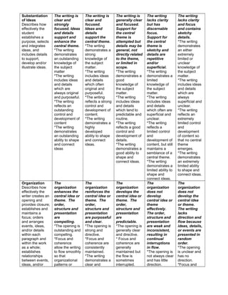 Substantiation
of Ideas
Describes how
effectively the
student
establishes a
purpose, selects
and integrates
ideas, and
includes details
to support,
develop and/or
illustrate ideas.
The writing is
clear and
strongly
focused. Ideas
and details
support and
enhance the
central theme.
*The writing
demonstrates
an outstanding
knowledge of
the subject
matter
*The writing
includes ideas
and details
which are
always original
and purposeful.
*The writing
reflects an
outstanding
control and
development of
content
*The writing
demonstrates
an outstanding
ability to shape
and connect
ideas
The writing is
clear and
focused.
Ideas and
details
support the
central theme.
*The writing
demonstrates a
strong
knowledge of
the subject
matter.
*The writing
includes ideas
and details
which often
original and
purposeful.
*The writing
reflects a strong
control and
development of
content.
*The writing
demonstrates a
highly
developed
ability to shape
and connect
ideas.
The writing is
generally clear
and focused.
Support for
the central
theme is
attempted but
details may be
general, not
directly related
to the theme,
or limited in
scope.
*The writing
demonstrates a
good
knowledge of
the subject
matter.
*The writing
includes ideas
and details
which tend to
predictable and
routine.
*The writing
reflects a good
control and
development of
details.
*The writing
demonstrates a
good ability to
shape and
connect ideas.
The writing
lacks clarity
but has
discernable
focus.
Support for
the central
theme is
sketchy and
details are
repetitive
and/or
superficial.
*The writing
demonstrates a
limited
knowledge of
the subject
matter.
*The writing
includes ideas
and details
which often are
superficial and
unclear.
*The writing
reflects a
limited control
and
development of
content, but still
maintains a
semblance of a
central theme.
*The writing
demonstrates a
limited ability to
shape and
connect ideas.
The writing
lacks clarity
and focus
and contains
sketchy
details.
*The writing
demonstrates
an either
extremely
limited or
unclear
knowledge of
the subject
matter.
*The writing
includes ideas
and details
which are
always
superficial and
unclear.
*The writing
reflects an
extremely
limited control
and
development
of content so
that no central
theme
emerges.
*The writing
demonstrates
an extremely
limited ability
to shape and
connect ideas.
Organization
Describes how
effectively the
writer creates an
opening and
provides closure;
establishes and
maintains a
focus; orders
and arranges
events, ideas,
and/or details
within each
paragraph and
within the work
as a whole;
establishes
relationships
between events,
ideas, and/or
The
organization
enhances the
central idea or
theme. The
order,
structure and
presentation
are
compelling.
*The opening is
outstanding and
compelling.
*Focus and
coherence
allow the writing
to flow smoothly
so that
organizational
patterns or
The
organization
reinforces the
central idea or
theme. The
order,
structure and
presentation
are purposeful
and clear.
*The opening is
strong and
directive.
*Focus and
coherence are
consistently
maintained.
*The writing
demonstrates a
clear and
The
organization
develops the
central idea or
theme. The
order,
structure and
presentation
are
predictable.
*The opening is
generally clear
and directive.
* Focus and
coherence are
generally
maintained but
the flow is
sometimes
interrupted.
The
organization
does not
develop
central idea or
theme
effectively.
The order,
structure and
presentation
are weak and
inconsistent,
resulting in
continual
interruptions
in flow.
*The opening is
not always clear
and has little
direction.
The
organization
does not
develop the
central idea
or theme.
The writing
lacks
direction and
flow because
ideas, details,
or events are
presented in
random
order.
*The opening
is unclear and
has no
direction.
*Focus and
 