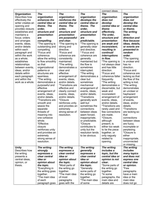 connect ideas.
Organization
Describes how
effectively the
writer creates an
opening and
provides closure;
establishes and
maintains a
focus; orders
and arranges
events, ideas,
and/or details
within each
paragraph and
within the work
as a whole;
establishes
relationships
between events,
ideas, and/or
details within
each paragraph
and within the
work as a whole.
The
organization
enhances the
central idea or
theme. The
order,
structure and
presentation
are
compelling.
*The opening is
outstanding and
compelling.
*Focus and
coherence
allow the writing
to flow smoothly
so that
organizational
patterns or
structures are
seamless.
*The writing
demonstrates a
purposeful and
effective
arrangement of
events, ideas,
and/or details.
*Transitions are
smooth and
weave the
separate
threads of
meaning into
one cohesive
whole.
*Effective
closure
reinforces unity
and provides an
extremely
strong sense of
resolution.
The
organization
reinforces the
central idea or
theme. The
order,
structure and
presentation
are purposeful
and clear.
*The opening is
strong and
directive.
*Focus and
coherence are
consistently
maintained.
*The writing
demonstrates a
clear and
effective
arrangement of
events, ideas,
and/or details.
*Transitions are
effective and
clearly connect
events, ideas,
and/or details.
*Closure
reinforces unity
and provides an
extremely
strong sense of
resolution.
The
organization
develops the
central idea or
theme. The
order,
structure and
presentation
are
predictable.
*The opening is
generally clear
and directive.
* Focus and
coherence are
generally
maintained but
the flow is
sometimes
interrupted.
*The writing
demonstrates a
clear but
sometimes
mechanical
arrangement of
events, ideas,
and/or details.
*Transitions
generally work
well but
sometimes the
connections
between ideas
seem forced,
inappropriate,
or predictable.
*Closure
contributes to
unity but the
resolution tends
to be obvious.
The
organization
does not
develop
central idea or
theme
effectively.
The order,
structure and
presentation
are weak and
inconsistent,
resulting in
continual
interruptions
in flow.
*The opening is
not always clear
and has little
direction.
*Focus and
coherence falter
frequently.
*The writing
demonstrates a
discernable, but
weak and
inconsistent
arrangement of
events, ideas,
and/or details.
*Transitions are
rarely used and
few connections
are made.
*Closure,
although
present, is
either too weak
to tie the piece
together, or
only vaguely
related to
opening.
The
organization
does not
develop the
central idea
or theme.
The writing
lacks
direction and
flow because
ideas, details,
or events are
presented in
random
order.
*The opening
is unclear and
has no
direction.
*Focus and
coherence are
lacking so that
the flow of the
writing is lost.
*The writing
demonstrates
an unclear or
haphazard
arrangement
of events,
ideas, and/or
details.
*Transitions
are lacking so
that
connections
between ideas
are fuzzy,
incomplete or
perplexing.
*Closure is
either
inappropriate,
unconnected
or missing.
Unity
Describes how
the writing
presents a
central ideas,
opinion, or
thesis.
The writing
strongly
expresses a
clear central
idea or
opinion about
the topic.
*Everything in
the writing goes
together.
*The main idea
of each
paragraph goes
The writing
expresses a
clear central
idea or
opinion about
the topic.
*Most parts of
the writing go
together.
*The main idea
of most
paragraphs
goes with the
The writing
generally
expresses a
clear central
idea or
opinion about
the topic.
*Generally
some parts of
the writing go
together.
*The main idea
of some
The writing
includes a
topic, but the
central idea or
opinion is not
clear.
*Some parts of
the writing go
together.
*In some
paragraphs, the
main idea and
details are
The writing
includes
many topics
and does not
express one
central idea
or opinion.
*Few
paragraphs
have a main
idea or the
main idea
does not go
 