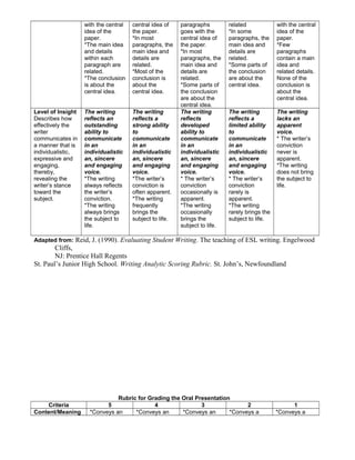 with the central
idea of the
paper.
*The main idea
and details
within each
paragraph are
related.
*The conclusion
is about the
central idea.
central idea of
the paper.
*In most
paragraphs, the
main idea and
details are
related.
*Most of the
conclusion is
about the
central idea.
paragraphs
goes with the
central idea of
the paper.
*In most
paragraphs, the
main idea and
details are
related.
*Some parts of
the conclusion
are about the
central idea.
related
*In some
paragraphs, the
main idea and
details are
related.
*Some parts of
the conclusion
are about the
central idea.
with the central
idea of the
paper.
*Few
paragraphs
contain a main
idea and
related details.
None of the
conclusion is
about the
central idea.
Level of Insight
Describes how
effectively the
writer
communicates in
a manner that is
individualistic,
expressive and
engaging,
thereby,
revealing the
writer’s stance
toward the
subject.
The writing
reflects an
outstanding
ability to
communicate
in an
individualistic
an, sincere
and engaging
voice.
*The writing
always reflects
the writer’s
conviction.
*The writing
always brings
the subject to
life.
The writing
reflects a
strong ability
to
communicate
in an
individualistic
an, sincere
and engaging
voice.
*The writer’s
conviction is
often apparent.
*The writing
frequently
brings the
subject to life.
The writing
reflects
developed
ability to
communicate
in an
individualistic
an, sincere
and engaging
voice.
* The writer’s
conviction
occasionally is
apparent.
*The writing
occasionally
brings the
subject to life.
The writing
reflects a
limited ability
to
communicate
in an
individualistic
an, sincere
and engaging
voice.
* The writer’s
conviction
rarely is
apparent.
*The writing
rarely brings the
subject to life.
The writing
lacks an
apparent
voice.
* The writer’s
conviction
never is
apparent.
*The writing
does not bring
the subject to
life.
Adapted from: Reid, J. (1990). Evaluating Student Writing. The teaching of ESL writing. Engelwood
Cliffs,
NJ: Prentice Hall Regents
St. Paul’s Junior High School. Writing Analytic Scoring Rubric. St. John’s, Newfoundland
Rubric for Grading the Oral Presentation
Criteria 5 4 3 2 1
Content/Meaning *Conveys an *Conveys an *Conveys an *Conveys a *Conveys a
 