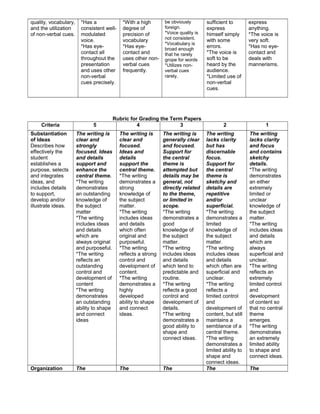 quality, vocabulary,
and the utilization
of non-verbal cues.
*Has a
consistent well-
modulated
voice.
*Has eye-
contact all
throughout the
presentation
and uses other
non-verbal
cues precisely.
*With a high
degree of
precision of
vocabulary
*Has eye-
contact and
uses other non-
verbal cues
frequently.
be obviously
foreign.
*Voice quality is
not consistent.
*Vocabulary is
broad enough
that he rarely
grope for words
*Utilizes non-
verbal cues
rarely.
sufficient to
express
himself simply
with some
errors.
*The voice is
soft to be
heard by the
audience.
*Limited use of
non-verbal
cues.
express
anything.
*The voice is
very soft.
*Has no eye-
contact and
deals with
mannerisms.
Rubric for Grading the Term Papers
Criteria 5 4 3 2 1
Substantiation
of Ideas
Describes how
effectively the
student
establishes a
purpose, selects
and integrates
ideas, and
includes details
to support,
develop and/or
illustrate ideas.
The writing is
clear and
strongly
focused. Ideas
and details
support and
enhance the
central theme.
*The writing
demonstrates
an outstanding
knowledge of
the subject
matter
*The writing
includes ideas
and details
which are
always original
and purposeful.
*The writing
reflects an
outstanding
control and
development of
content
*The writing
demonstrates
an outstanding
ability to shape
and connect
ideas
The writing is
clear and
focused.
Ideas and
details
support the
central theme.
*The writing
demonstrates a
strong
knowledge of
the subject
matter.
*The writing
includes ideas
and details
which often
original and
purposeful.
*The writing
reflects a strong
control and
development of
content.
*The writing
demonstrates a
highly
developed
ability to shape
and connect
ideas.
The writing is
generally clear
and focused.
Support for
the central
theme is
attempted but
details may be
general, not
directly related
to the theme,
or limited in
scope.
*The writing
demonstrates a
good
knowledge of
the subject
matter.
*The writing
includes ideas
and details
which tend to
predictable and
routine.
*The writing
reflects a good
control and
development of
details.
*The writing
demonstrates a
good ability to
shape and
connect ideas.
The writing
lacks clarity
but has
discernable
focus.
Support for
the central
theme is
sketchy and
details are
repetitive
and/or
superficial.
*The writing
demonstrates a
limited
knowledge of
the subject
matter.
*The writing
includes ideas
and details
which often are
superficial and
unclear.
*The writing
reflects a
limited control
and
development of
content, but still
maintains a
semblance of a
central theme.
*The writing
demonstrates a
limited ability to
shape and
connect ideas.
The writing
lacks clarity
and focus
and contains
sketchy
details.
*The writing
demonstrates
an either
extremely
limited or
unclear
knowledge of
the subject
matter.
*The writing
includes ideas
and details
which are
always
superficial and
unclear.
*The writing
reflects an
extremely
limited control
and
development
of content so
that no central
theme
emerges.
*The writing
demonstrates
an extremely
limited ability
to shape and
connect ideas.
Organization The The The The The
 