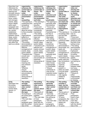 Describes how
effectively the
writer creates an
opening and
provides closure;
establishes and
maintains a
focus; orders
and arranges
events, ideas,
and/or details
within each
paragraph and
within the work
as a whole;
establishes
relationships
between events,
ideas, and/or
details within
each paragraph
and within the
work as a whole.
organization
enhances the
central idea or
theme. The
order,
structure and
presentation
are
compelling.
*The opening is
outstanding and
compelling.
*Focus and
coherence
allow the writing
to flow smoothly
so that
organizational
patterns or
structures are
seamless.
*The writing
demonstrates a
purposeful and
effective
arrangement of
events, ideas,
and/or details.
*Transitions are
smooth and
weave the
separate
threads of
meaning into
one cohesive
whole.
*Effective
closure
reinforces unity
and provides an
extremely
strong sense of
resolution.
organization
reinforces the
central idea or
theme. The
order,
structure and
presentation
are purposeful
and clear.
*The opening is
strong and
directive.
*Focus and
coherence are
consistently
maintained.
*The writing
demonstrates a
clear and
effective
arrangement of
events, ideas,
and/or details.
*Transitions are
effective and
clearly connect
events, ideas,
and/or details.
*Closure
reinforces unity
and provides an
extremely
strong sense of
resolution.
organization
develops the
central idea or
theme. The
order,
structure and
presentation
are
predictable.
*The opening is
generally clear
and directive.
* Focus and
coherence are
generally
maintained but
the flow is
sometimes
interrupted.
*The writing
demonstrates a
clear but
sometimes
mechanical
arrangement of
events, ideas,
and/or details.
*Transitions
generally work
well but
sometimes the
connections
between ideas
seem forced,
inappropriate,
or predictable.
*Closure
contributes to
unity but the
resolution tends
to be obvious.
organization
does not
develop
central idea or
theme
effectively.
The order,
structure and
presentation
are weak and
inconsistent,
resulting in
continual
interruptions
in flow.
*The opening is
not always clear
and has little
direction.
*Focus and
coherence falter
frequently.
*The writing
demonstrates a
discernable, but
weak and
inconsistent
arrangement of
events, ideas,
and/or details.
*Transitions are
rarely used and
few connections
are made.
*Closure,
although
present, is
either too weak
to tie the piece
together, or
only vaguely
related to
opening.
organization
does not
develop the
central idea
or theme.
The writing
lacks
direction and
flow because
ideas, details,
or events are
presented in
random
order.
*The opening
is unclear and
has no
direction.
*Focus and
coherence are
lacking so that
the flow of the
writing is lost.
*The writing
demonstrates
an unclear or
haphazard
arrangement
of events,
ideas, and/or
details.
*Transitions
are lacking so
that
connections
between ideas
are fuzzy,
incomplete or
perplexing.
*Closure is
either
inappropriate,
unconnected
or missing.
Unity
Describes how
the writing
presents a
central ideas,
opinion, or
thesis.
The writing
strongly
expresses a
clear central
idea or
opinion about
the topic.
*Everything in
the writing goes
together.
*The main idea
of each
paragraph goes
with the central
idea of the
The writing
expresses a
clear central
idea or
opinion about
the topic.
*Most parts of
the writing go
together.
*The main idea
of most
paragraphs
goes with the
central idea of
the paper.
The writing
generally
expresses a
clear central
idea or
opinion about
the topic.
*Generally
some parts of
the writing go
together.
*The main idea
of some
paragraphs
goes with the
The writing
includes a
topic, but the
central idea or
opinion is not
clear.
*Some parts of
the writing go
together.
*In some
paragraphs, the
main idea and
details are
related
*In some
The writing
includes
many topics
and does not
express one
central idea
or opinion.
*Few
paragraphs
have a main
idea or the
main idea
does not go
with the central
idea of the
 