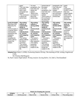 paper.
*The main idea
and details
within each
paragraph are
related.
*The conclusion
is about the
central idea.
*In most
paragraphs, the
main idea and
details are
related.
*Most of the
conclusion is
about the
central idea.
central idea of
the paper.
*In most
paragraphs, the
main idea and
details are
related.
*Some parts of
the conclusion
are about the
central idea.
paragraphs, the
main idea and
details are
related.
*Some parts of
the conclusion
are about the
central idea.
paper.
*Few
paragraphs
contain a main
idea and
related details.
None of the
conclusion is
about the
central idea.
Level of Insight
Describes how
effectively the
writer
communicates in
a manner that is
individualistic,
expressive and
engaging,
thereby,
revealing the
writer’s stance
toward the
subject.
The writing
reflects an
outstanding
ability to
communicate
in an
individualistic
an, sincere
and engaging
voice.
*The writing
always reflects
the writer’s
conviction.
*The writing
always brings
the subject to
life.
The writing
reflects a
strong ability
to
communicate
in an
individualistic
an, sincere
and engaging
voice.
*The writer’s
conviction is
often apparent.
*The writing
frequently
brings the
subject to life.
The writing
reflects
developed
ability to
communicate
in an
individualistic
an, sincere
and engaging
voice.
* The writer’s
conviction
occasionally is
apparent.
*The writing
occasionally
brings the
subject to life.
The writing
reflects a
limited ability
to
communicate
in an
individualistic
an, sincere
and engaging
voice.
* The writer’s
conviction
rarely is
apparent.
*The writing
rarely brings the
subject to life.
The writing
lacks an
apparent
voice.
* The writer’s
conviction
never is
apparent.
*The writing
does not bring
the subject to
life.
Adapted from: Reid, J. (1990). Evaluating Student Writing. The teaching of ESL writing. Engelwood
Cliffs,
NJ: Prentice Hall Regents
St. Paul’s Junior High School. Writing Analytic Scoring Rubric. St. John’s, Newfoundland
Rubric for Grading the Journal
Criteria 5 4 3 2 1
Content All the journal Most of the Some of the A few of the The writing does
 