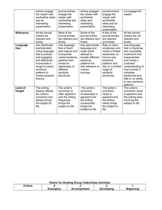 entries engage
the reader with
worthwhile ideas
and an
interesting
presentation.
journal entries
engage the
reader with
worthwhile and
interesting
presentation.
writing engages
the reader with
worthwhile
ideas and
interesting
presentation.
journal entries
engage the
reader with
worthwhile
ideas and an
interesting
presentation
not engage the
reader.
Relevance All the journal
entries are
relevant and
timely.
Most of the
journal entries
are relevant and
timely.
Some of the
journal entries
are relevant and
timely.
A few of the
journal entries
are relevant
and timely.
All the journal
entries are not
relevant and
timely.
Language
Use
Are stylistically
sophisticated,
using language
that is precise
and engaging
and effectively
incorporate a
range of varied
sentence
patterns to
reveal syntactic
fluency.
Use language
that is fluent
and original and
incorporate
varied sentence
patterns that
reveal an
awareness of
different
syntactic
structures.
Use appropriate
language and
make some
attempt to
include different
sentence
patterns but
with awkward or
uneven
success.
Rely on basic
vocabulary and
reveal a limited
awareness on
how to vary
sentence
patterns and
rely on a limited
range of
syntactic
structures.
Use language
that is imprecise
and unsuitable,
incoherent and
inappropriate
and reveal a
confused
understanding of
how to write in
complete
sentences and
little or no ability
to vary sentence
patterns.
Level of
Insight
The writing
always reflects
the writer’s
conviction and
always brings
the subject to
life.
The writer’s
conviction is
often apparent
and the writing
frequently
brings the
subject to life.
The writer’s
conviction
occasionally is
apparent and
the writing
occasionally
brings the
subject to life.
The writer’s
conviction
rarely is
apparent and
the writing
rarely brings
the subject to
life.
The writer’s
conviction never
is apparent and
the writing does
not bring the
subject to life.
Rubric for Grading Group Tasks/Class Activities
Criteria 4
Exemplary
3
Accomplished
2
Developing
1
Beginning
 