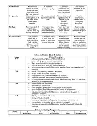 Contribution All members
contribute equally,
and some even
contribute more
than was required.
All members
contribute equally.
All members
contribute, but
some contribute
more than others.
One or more
members do not
contribute.
Cooperation All members work
well together all of
the time; assist
others when
needed.
Members work well
together most of the
time.
Members work well
together some of
the time. Some
teacher
intervention
needed.
Teacher
intervention
needed often to
help group
cooperate.
On-Task Team is on task all
of the time.
Does not need any
teacher reminders.
Team is on task
most of the time.
Does not need any
teacher reminders.
Team is on task
some of the time.
Needs teacher
reminders
Team needs
frequent teacher
reminders to get on
task.
Communication Each member
listens well to
other members.
Each member
speaks in friendly
and encouraging
tones.
All members listen
to each other and
speak to each other
in equal amounts
Members need
some teacher
intervention to be
able to listen to
each other and
speak to each
other appropriately.
Members need
frequent teacher
intervention to
listen to each other
and speak to each
other appropriately.
Rubric for Grading Class Recitation
Grade Criteria/Descriptors
9-10 • Actively supports, engages, and listens to peers.
• Arrives fully prepared at every class session.
• Plays an active role in ongoing discussions.
• Comments advance level and depth of dialogue.
• Group dynamics and level of discussion are often better because of student’s
presence.
7-8 • Makes a sincere effort to interact with peers.
• Arrives mostly, if not fully, prepared.
• Participates constructively in ongoing discussions.
• Relevant comments are based on assigned material.
• Group dynamics and level of discussion are occasionally better but not worse
because of student’s presence.
5-6 • Limited interaction with peers.
• Preparation is inconsistent.
• When prepared, participates constructively in discussions.
• When prepared, relevant comments are based on assignments.
• Group dynamics and level of discussion are sometimes disrupted by
candidate’s presence.
3-4 • Virtually no interaction with peers.
• Rarely or never prepared.
• Comments vague if given, frequently demonstrates lack of interest.
• Demonstrates a noticeable lack of interest on occasion.
• Group dynamics and level of discussion are often disrupted by student’s
presence.
Rubric for Grading Assignments
Criteria 5
Exemplary
4
Meet
3
Developing
2
Poor
0
Not Apparent
 