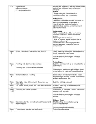 4-5 Digital Divide
e-learning trends
21st
century education
teachers and students (i.e. the case of high school
students’ use of blogs in bashing the school
principal).
Poster
* Poster depicting current trends in
media/technology use in education
Reflection#3
* Essential conditions and best practices for
technology integration in education in
regards with the students, teachers,
administrators, learning environment and
other stakeholders.
Reflection#4
* What possible effects will the new learning
landscape have on our present educational
system?
* How do you plan to cope up?
* What do you think is most important role of
teachers in eLearning?
* How do feel about the changing role that
teachers will play in the evolving learning
environment?
Week
6
Direct, Purposeful Experiences and Beyond Make a sample of teaching aid representing
direct, purposeful experiences
*SBMA teaching applying the concepts
learned
Prelim Exam
Week
7
Teaching with Contrived Experiences
Teaching with Dramatized Experiences
Submit a sample mock-up or simulation for a
certain topic
Production of pantomime and tableau visual
presentations or making of puppet theaters
Week
8
Demonstrations in Teaching Select a topic and demonstrate the proper
way of doing it (reading a poem, pronouncing
a word, declamation, etc.).
Week
9
Making the most of Community Resources and
Field Trips
Submit a field trip proposal
Week
10
The Power of Film, Video and TV in the Classroom Submit a video clip for a certain topic in
English/Math
Week
11-12
Teaching with Visual Symbols Production of pictures, slides, hand-outs,
videos, mock-ups, etc.
*SBMA teaching applying the concepts
learned
Midterm Exam
Week
13
Maximizing the Use of the Overhead Projector and
the Chalkboard
Short teaching demonstration using
chalkboard and OHP
Submit prepared transparency
Week
14
Project-based learning and Multimedia Project-based proposal
 
