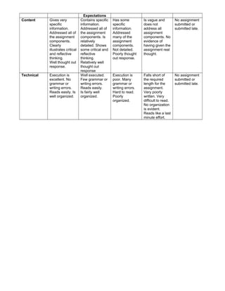 Expectations
Content Gives very
specific
information.
Addressed all of
the assignment
components.
Clearly
illustrates critical
and reflective
thinking.
Well thought out
response.
Contains specific
information.
Addressed all of
the assignment
components. Is
relatively
detailed. Shows
some critical and
reflective
thinking.
Relatively well
thought out
response
Has some
specific
information.
Addressed
many of the
assignment
components.
Not detailed.
Poorly thought
out response.
Is vague and
does not
address all
assignment
components. No
evidence of
having given the
assignment real
thought.
No assignment
submitted or
submitted late.
Technical Execution is
excellent. No
grammar or
writing errors.
Reads easily. Is
well organized.
Well executed.
Few grammar or
writing errors.
Reads easily.
Is fairly well
organized.
Execution is
poor. Many
grammar or
writing errors.
Hard to read.
Poorly
organized.
Falls short of
the required
length for the
assignment.
Very poorly
written. Very
difficult to read.
No organization
is evident.
Reads like a last
minute effort.
No assignment
submitted or
submitted late.
 