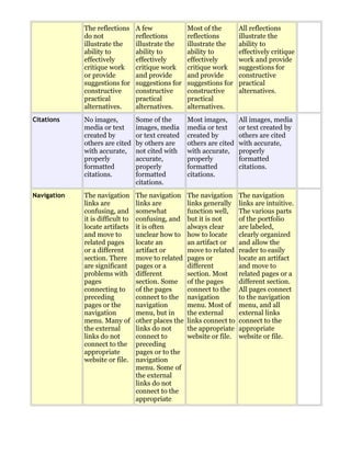 The reflections
do not
illustrate the
ability to
effectively
critique work
or provide
suggestions for
constructive
practical
alternatives.
A few
reflections
illustrate the
ability to
effectively
critique work
and provide
suggestions for
constructive
practical
alternatives.
Most of the
reflections
illustrate the
ability to
effectively
critique work
and provide
suggestions for
constructive
practical
alternatives.
All reflections
illustrate the
ability to
effectively critique
work and provide
suggestions for
constructive
practical
alternatives.
Citations No images,
media or text
created by
others are cited
with accurate,
properly
formatted
citations.
Some of the
images, media
or text created
by others are
not cited with
accurate,
properly
formatted
citations.
Most images,
media or text
created by
others are cited
with accurate,
properly
formatted
citations.
All images, media
or text created by
others are cited
with accurate,
properly
formatted
citations.
Navigation The navigation
links are
confusing, and
it is difficult to
locate artifacts
and move to
related pages
or a different
section. There
are significant
problems with
pages
connecting to
preceding
pages or the
navigation
menu. Many of
the external
links do not
connect to the
appropriate
website or file.
The navigation
links are
somewhat
confusing, and
it is often
unclear how to
locate an
artifact or
move to related
pages or a
different
section. Some
of the pages
connect to the
navigation
menu, but in
other places the
links do not
connect to
preceding
pages or to the
navigation
menu. Some of
the external
links do not
connect to the
appropriate
The navigation
links generally
function well,
but it is not
always clear
how to locate
an artifact or
move to related
pages or
different
section. Most
of the pages
connect to the
navigation
menu. Most of
the external
links connect to
the appropriate
website or file.
The navigation
links are intuitive.
The various parts
of the portfolio
are labeled,
clearly organized
and allow the
reader to easily
locate an artifact
and move to
related pages or a
different section.
All pages connect
to the navigation
menu, and all
external links
connect to the
appropriate
website or file.
 