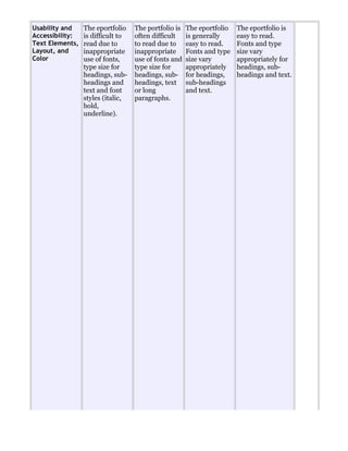 Usability and
Accessibility:
Text Elements,
Layout, and
Color
The eportfolio
is difficult to
read due to
inappropriate
use of fonts,
type size for
headings, sub-
headings and
text and font
styles (italic,
bold,
underline).
The portfolio is
often difficult
to read due to
inappropriate
use of fonts and
type size for
headings, sub-
headings, text
or long
paragraphs.
The eportfolio
is generally
easy to read.
Fonts and type
size vary
appropriately
for headings,
sub-headings
and text.
The eportfolio is
easy to read.
Fonts and type
size vary
appropriately for
headings, sub-
headings and text.
 