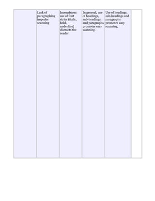 Lack of
paragraphing
impedes
scanning
Inconsistent
use of font
styles (italic,
bold,
underline)
distracts the
reader.
In general, use
of headings,
sub-headings
and paragraphs
promotes easy
scanning.
Use of headings,
sub-headings and
paragraphs
promotes easy
scanning.
 