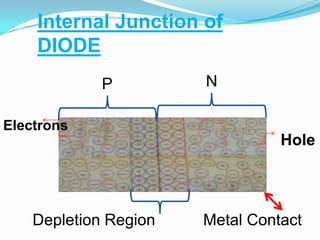 In P- type material, the electron is called minority carrier and hole  is majority carrier.Internal Junction of DIODENPElectronsHoleDepletion RegionMetal Contact
