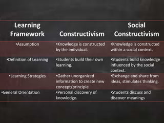 Learning
Framework Constructivism
Social
Constructivism
•Assumption •Knowledge is constructed
by the individual.
•Knowledge is constructed
within a social context.
•Definition of Learning •Students build their own
learning.
•Students build knowledge
influenced by the social
context.
•Learning Strategies •Gather unorganized
information to create new
concept/principle
•Exchange and share from
ideas, stimulates thinking.
•General Orientation •Personal discovery of
knowledge.
•Students discuss and
discover meanings
 
