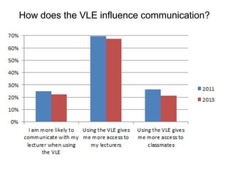 How does the VLE influence communication?
 