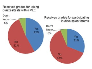 Receives grades for taking
quizzes/tests within VLE
Receives grades for participating
in discussion forums
 
