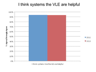 I think systems the VLE are helpful
 