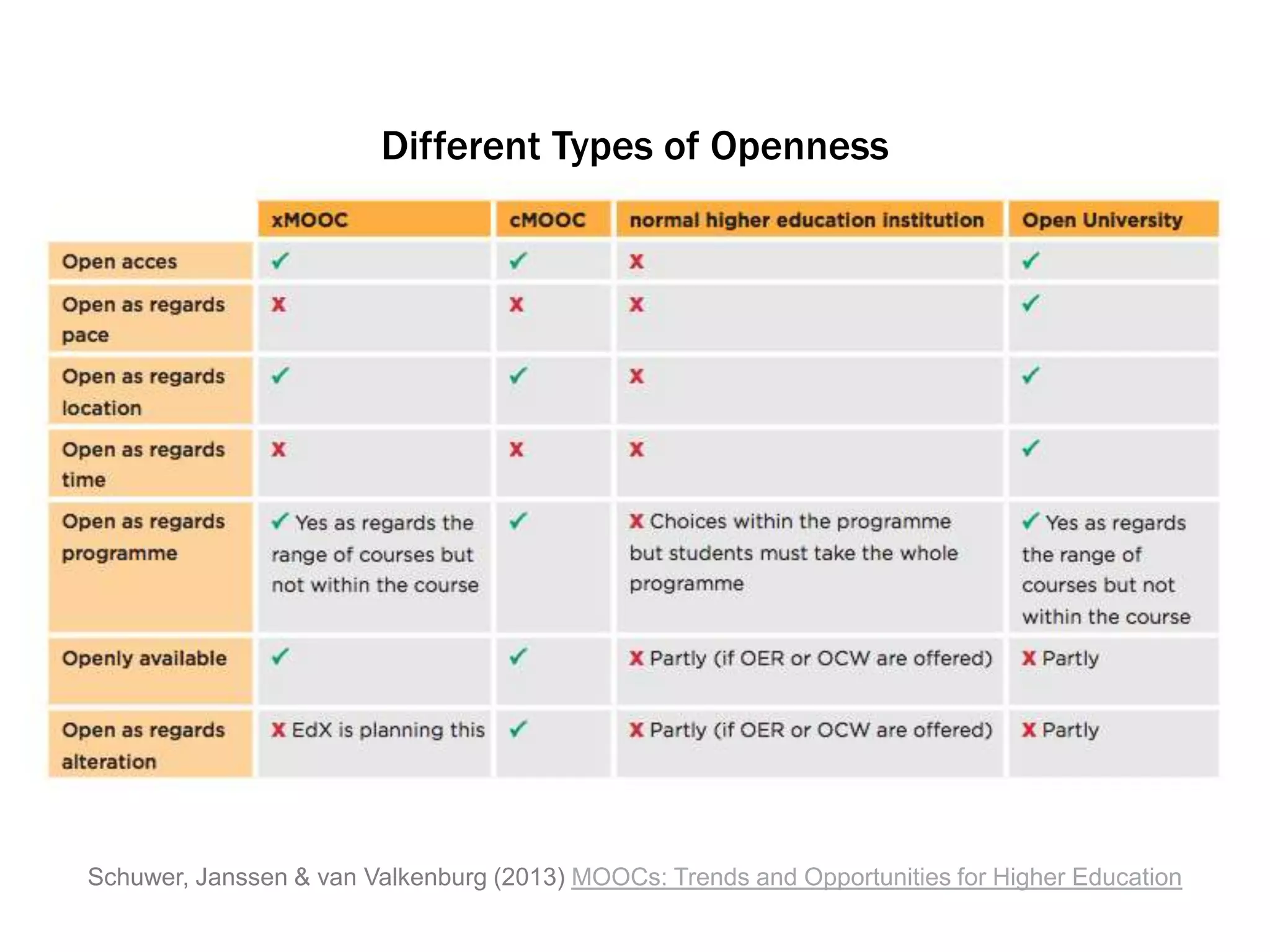 Different Types of Openness
Schuwer, Janssen & van Valkenburg (2013) MOOCs: Trends and Opportunities for Higher Education
 