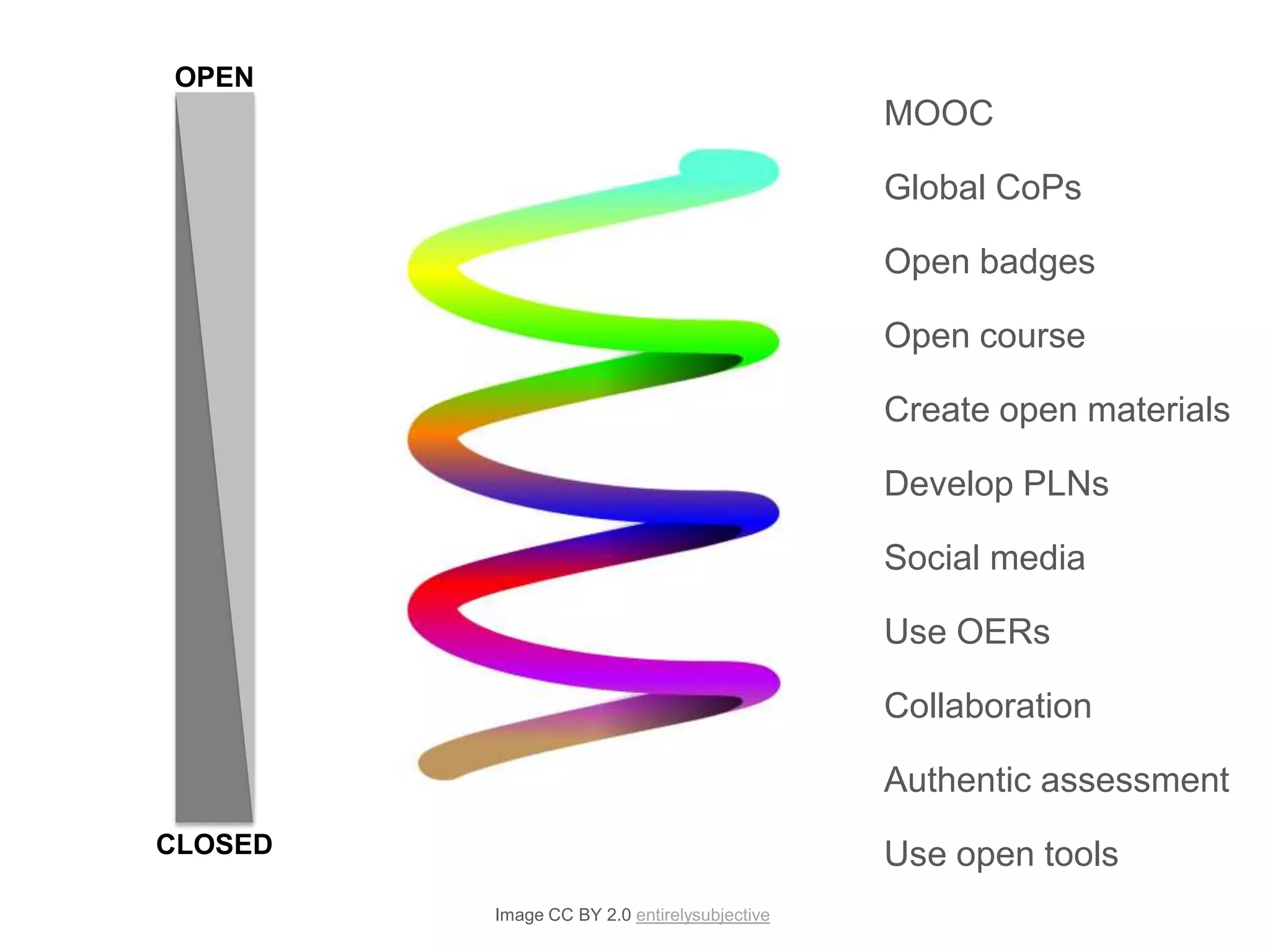 Image CC BY 2.0 entirelysubjective
MOOC
Global CoPs
Open badges
Open course
Create open materials
Develop PLNs
Social media
Use OERs
Collaboration
Authentic assessment
Use open tools
OPEN
CLOSED
 