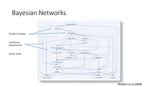 Random Variables
Conditional
Dependencies
Acyclic Graph
Madden et al (2008)
Bayesian Networks
 