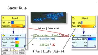 Bayes Rule
17
P(Pass | ExcellentAtt)
= P(ExcellentAtt | Pass) * P(Pass)
P(ExcellentAtt)
= .358025 * .82
.31
P(Pass | ExcellentAtt) = .94
 