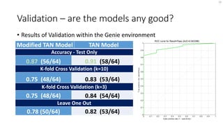 Validation – are the models any good?
Modified TAN Model TAN Model
Accuracy - Test Only
0.87 (56/64) 0.91 (58/64)
K-fold Cross Validation (k=10)
0.75 (48/64) 0.83 (53/64)
K-fold Cross Validation (k=3)
0.75 (48/64) 0.84 (54/64)
Leave One Out
0.78 (50/64) 0.82 (53/64)
19
• Results of Validation within the Genie environment
 
