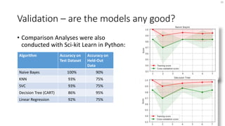 Validation – are the models any good?
• Comparison Analyses were also
conducted with Sci-kit Learn in Python:
20
Algorithm Accuracy on
Test Dataset
Accuracy on
Held-Out
Data
Naive Bayes 100% 90%
KNN 93% 75%
SVC 93% 75%
Decision Tree (CART) 86% 95%
Linear Regression 92% 75%
 